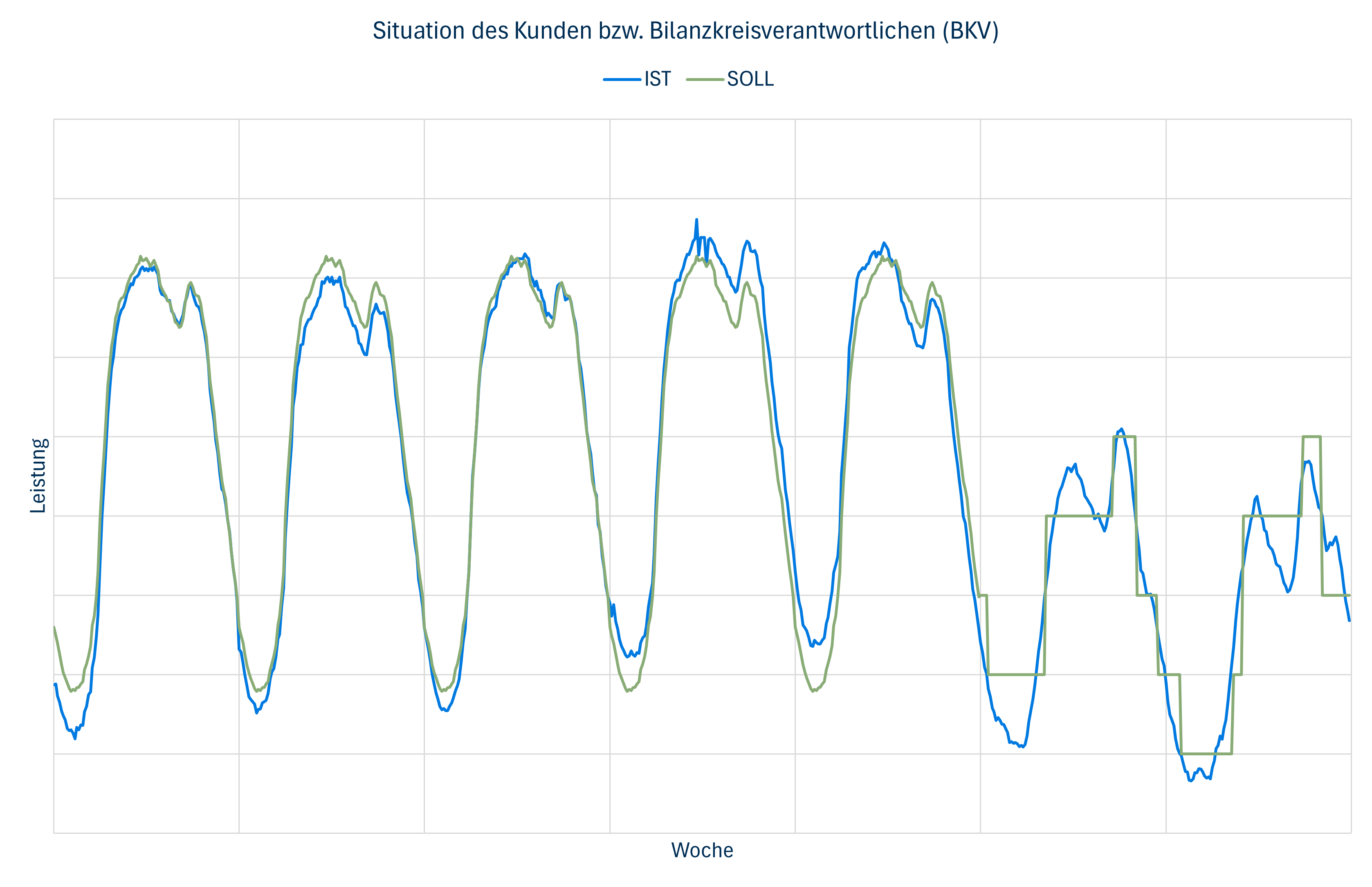 Regelenergie Ausgleichsenergiepreise bei der Strombeschaffung