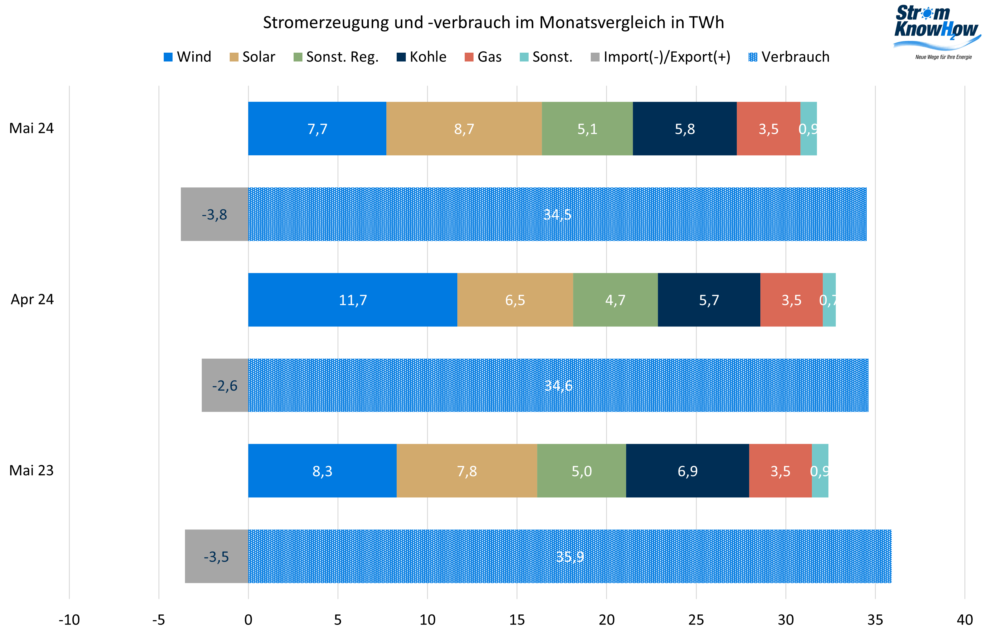 Strommarktanalyse Mai 2024