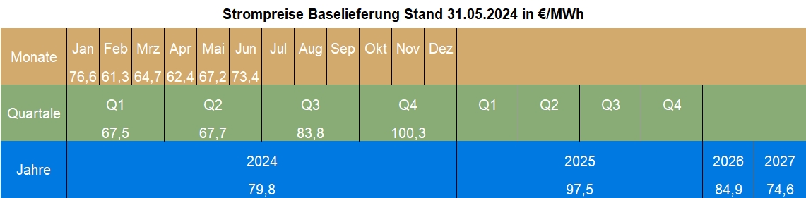 Strommarktanalyse Mai 2024