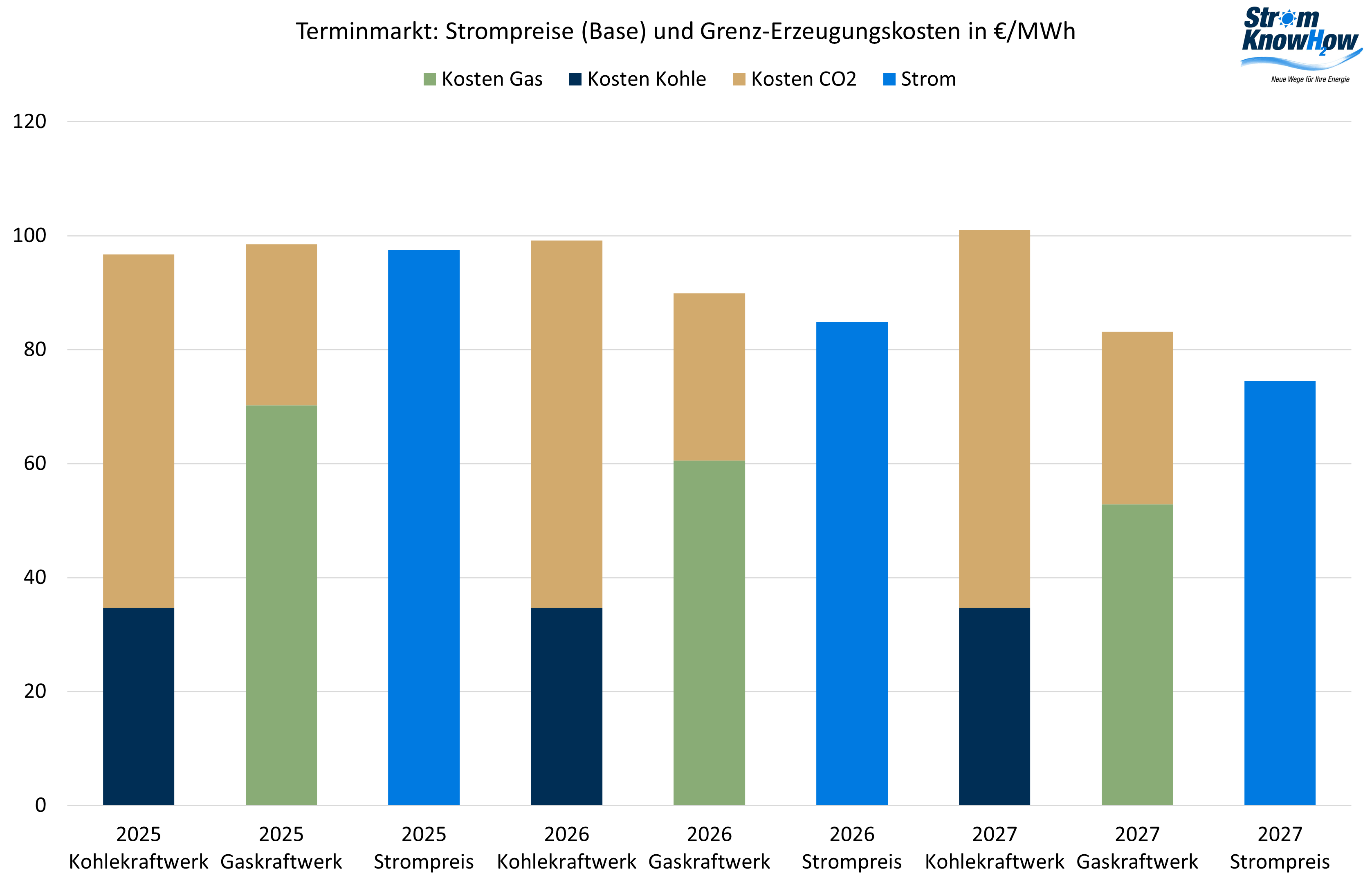 Strommarktanalyse Mai 2024