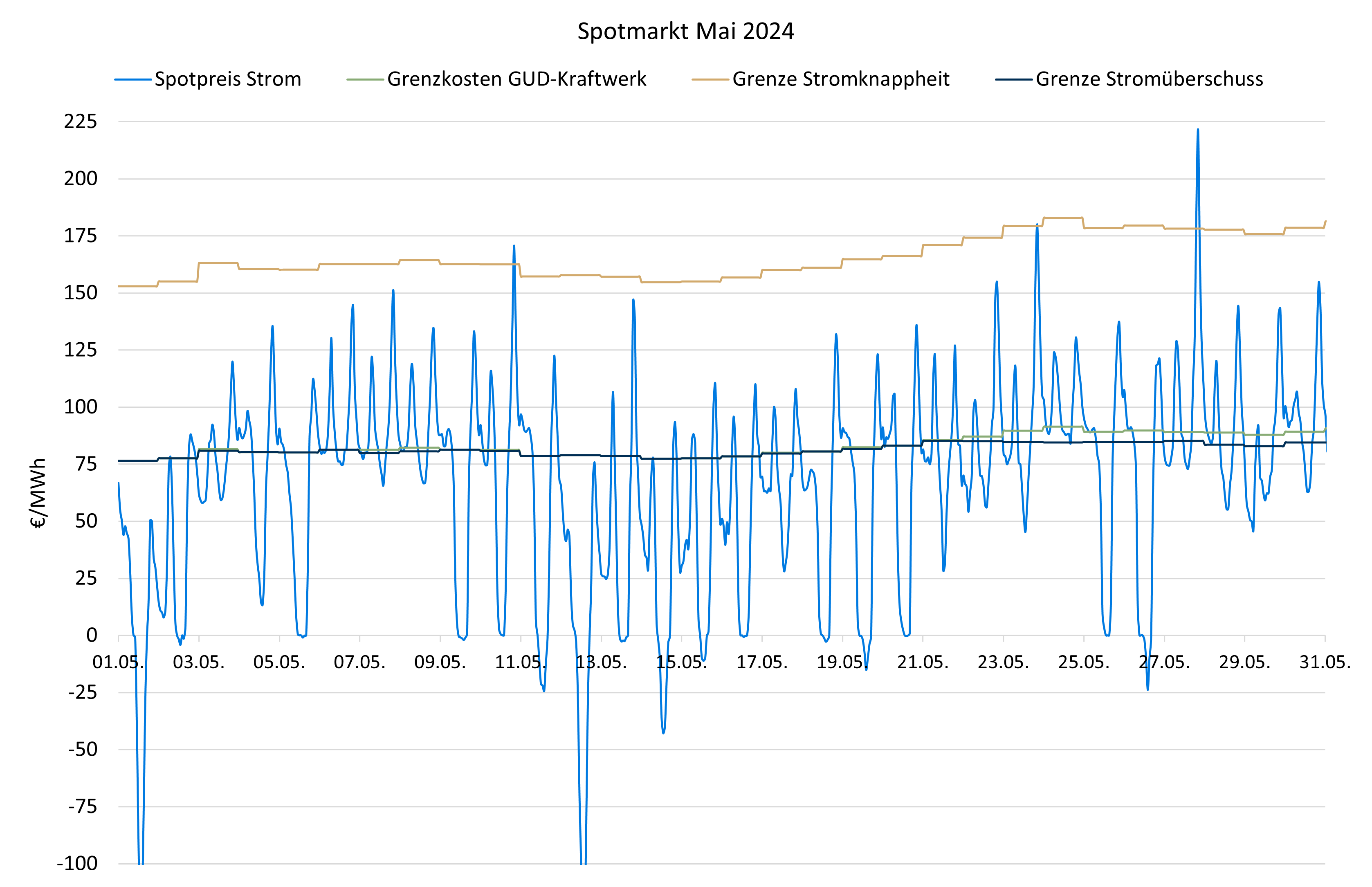 Strommarktanalyse Mai 2024