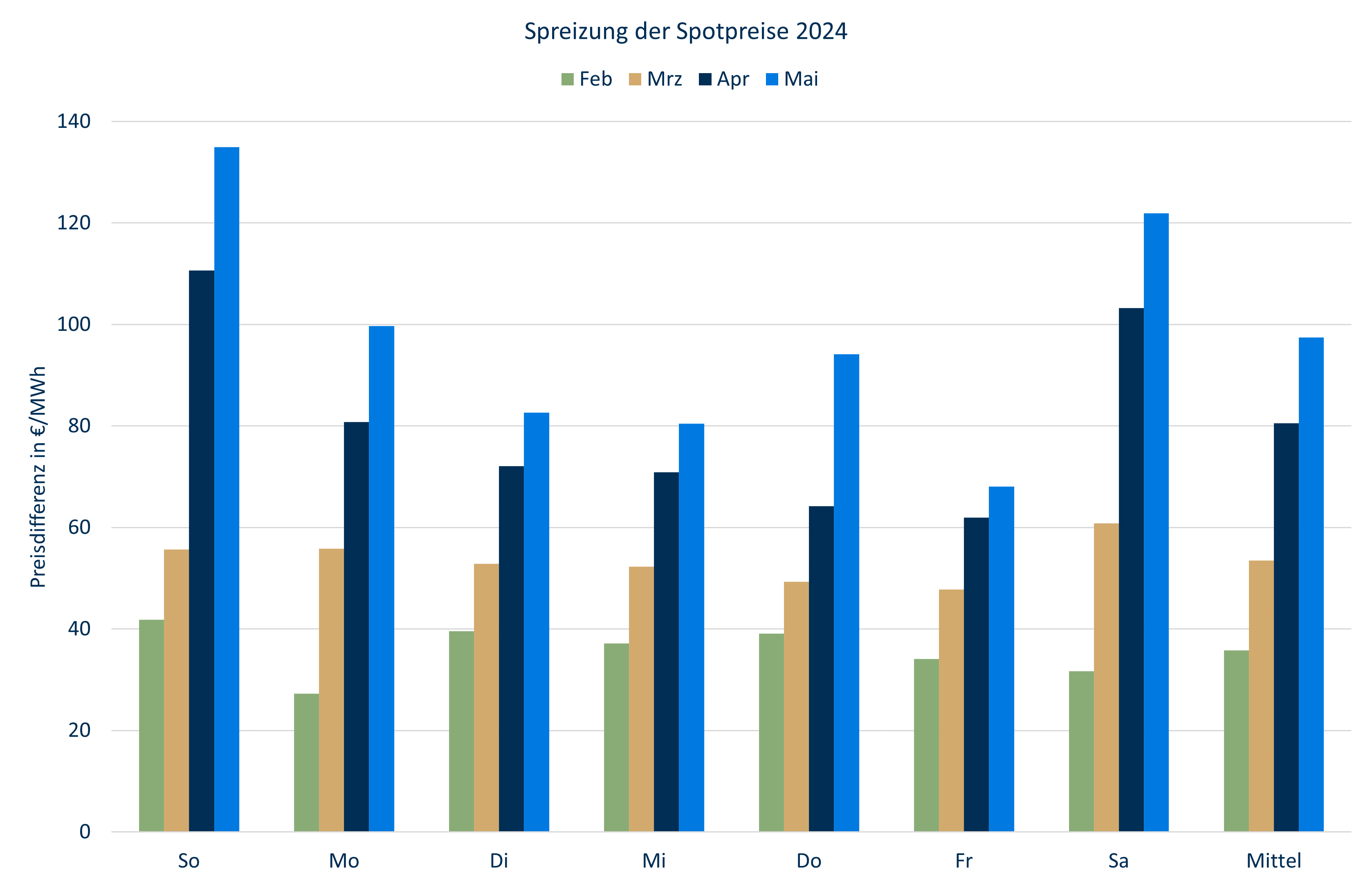 Strommarktanalyse Mai 2024