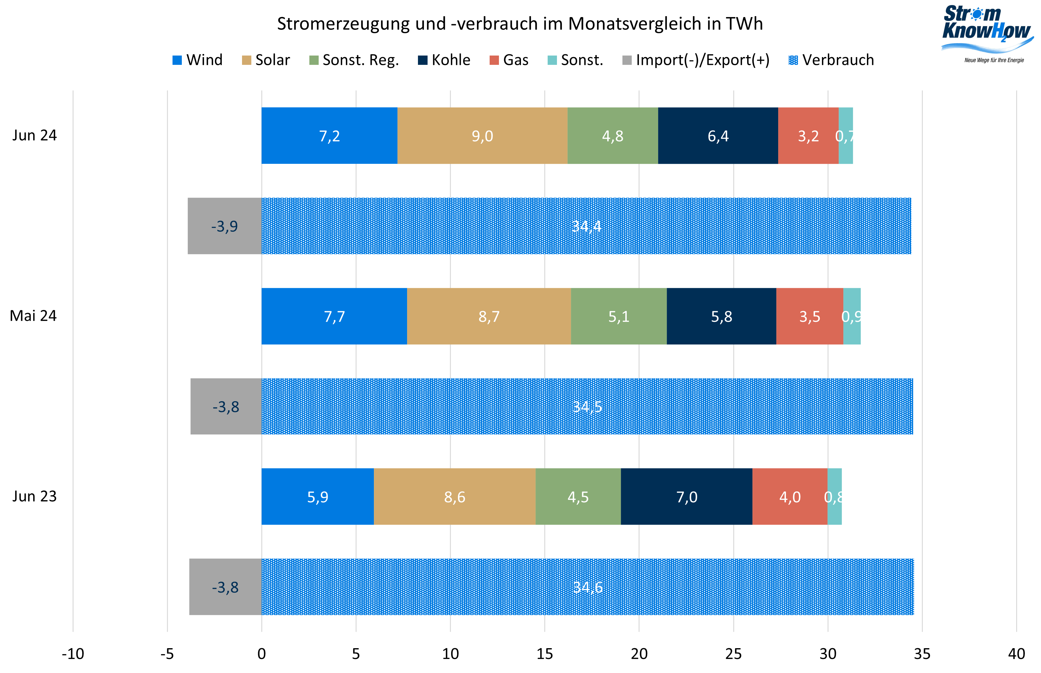 Strommarktanalyse Juni 2024