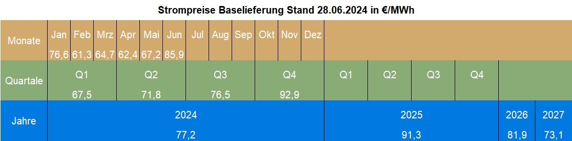 Strommarktanalyse Juni 2024