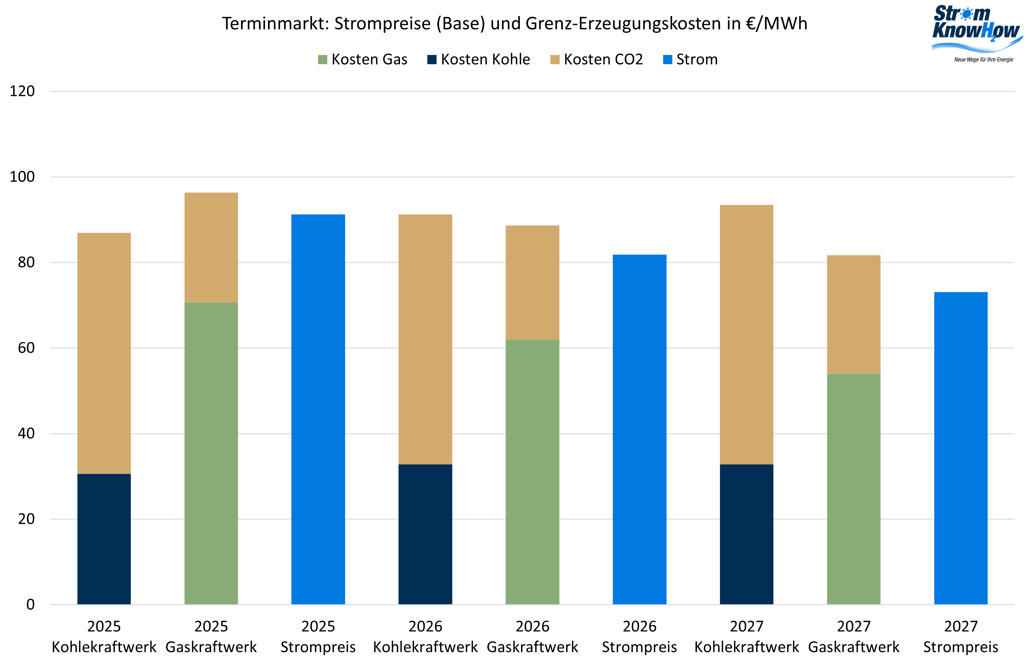 Strommmarktanalyse Juni 2024