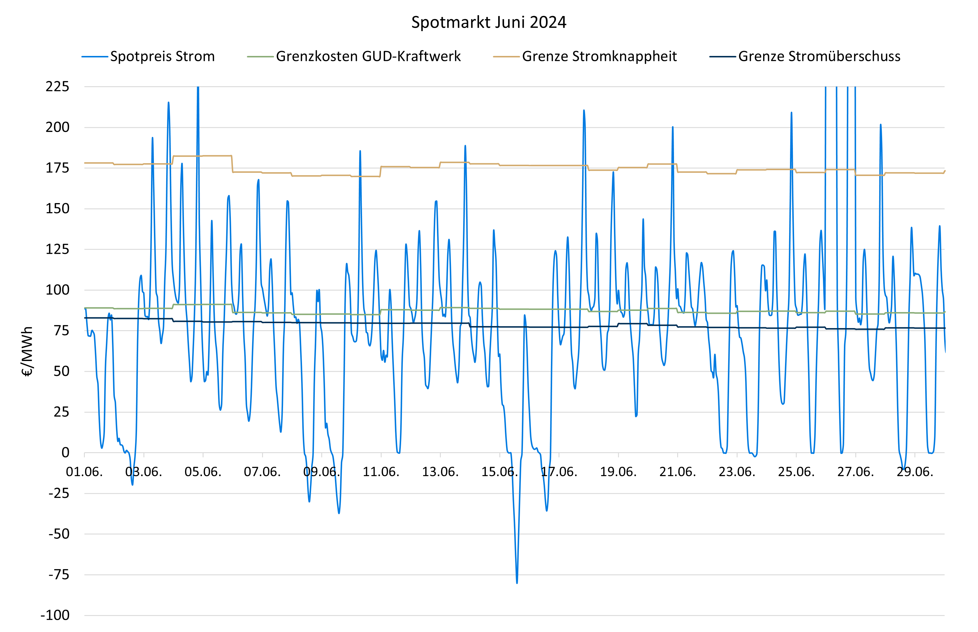 Strommarktanalyse Juni 2024