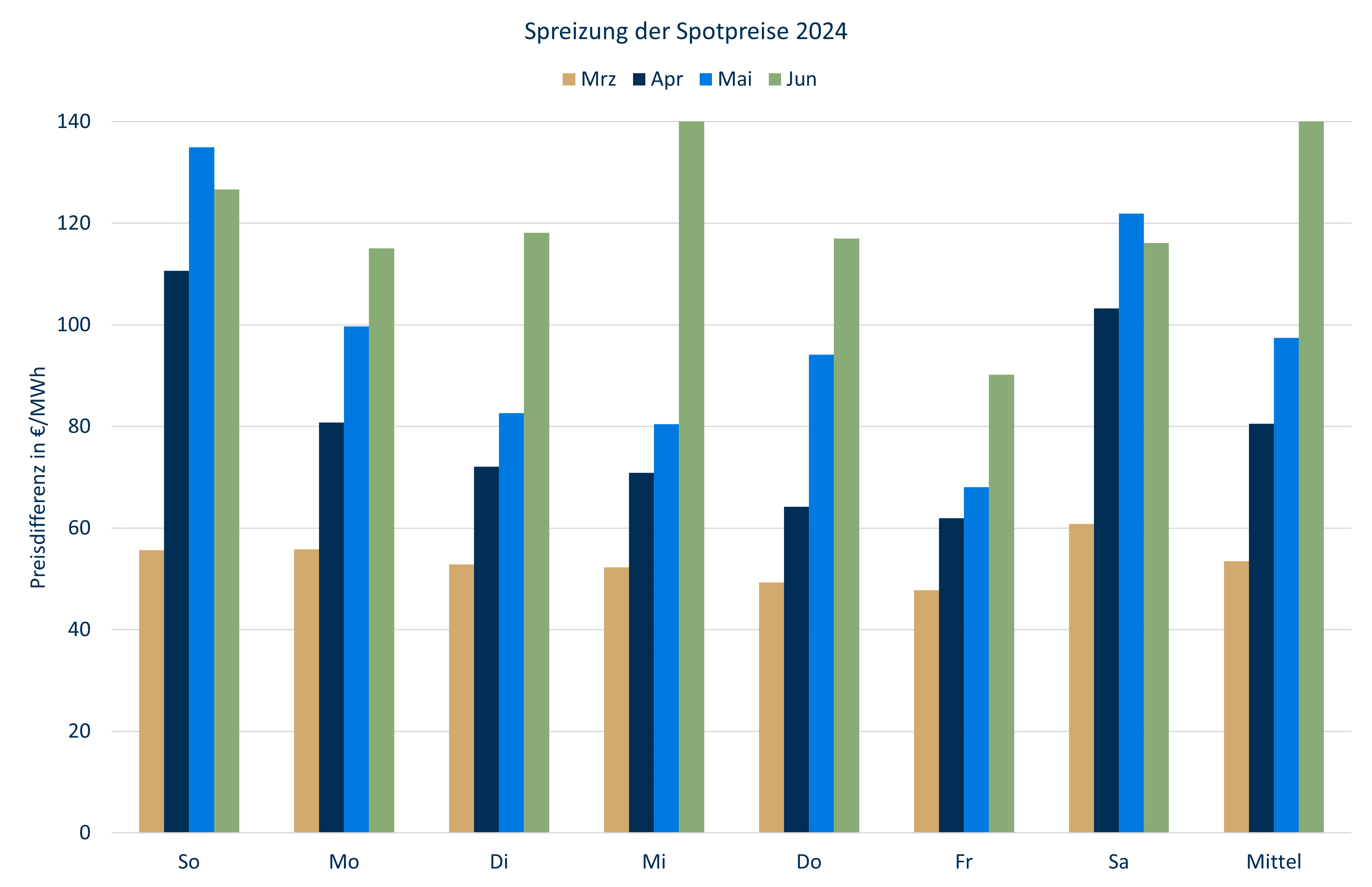 Strommarktanalyse Juni 2024