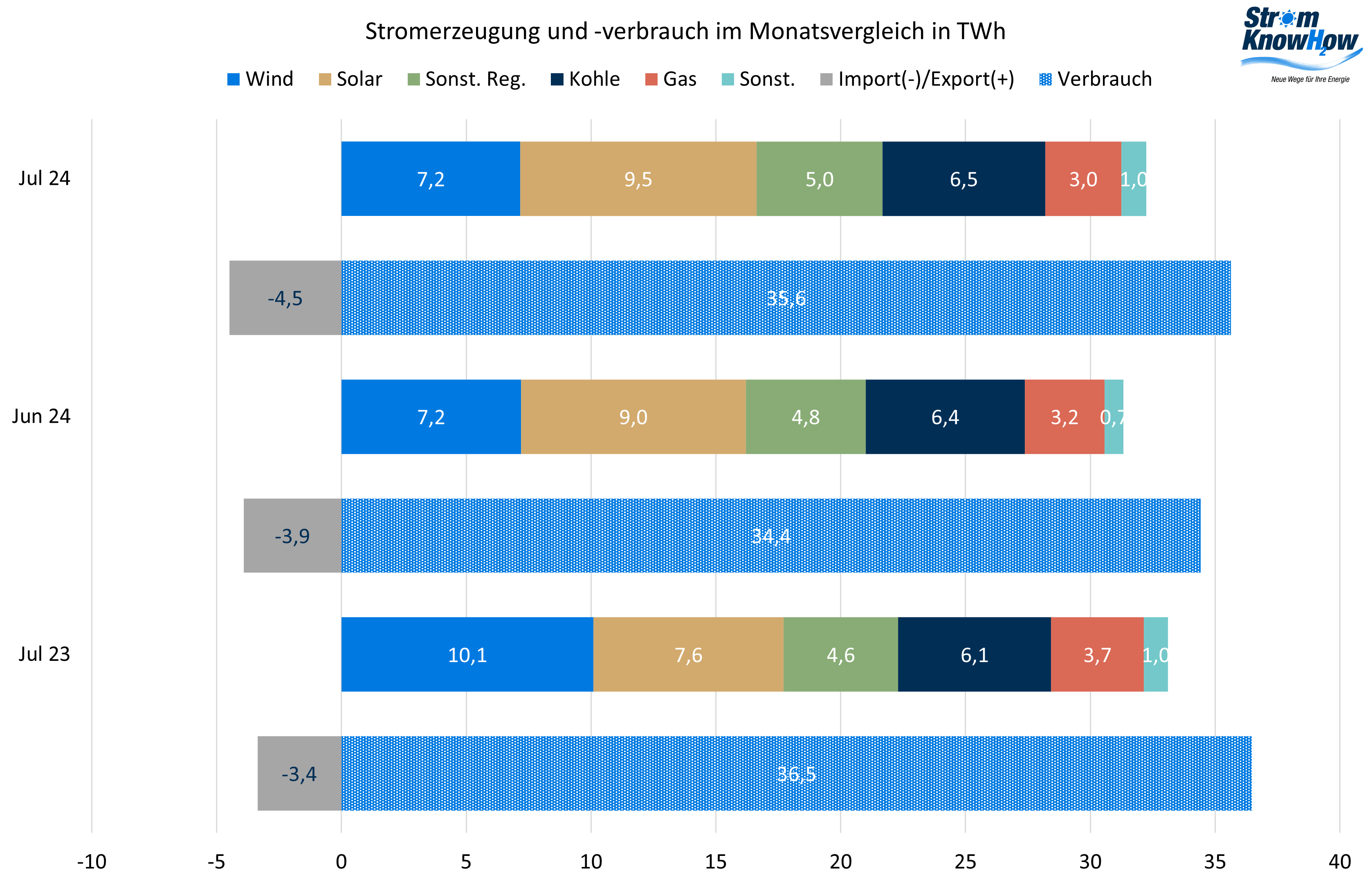 Strommarktanalyse Juli 2024