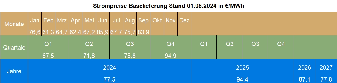 Strommarktanalyse Juli 2024