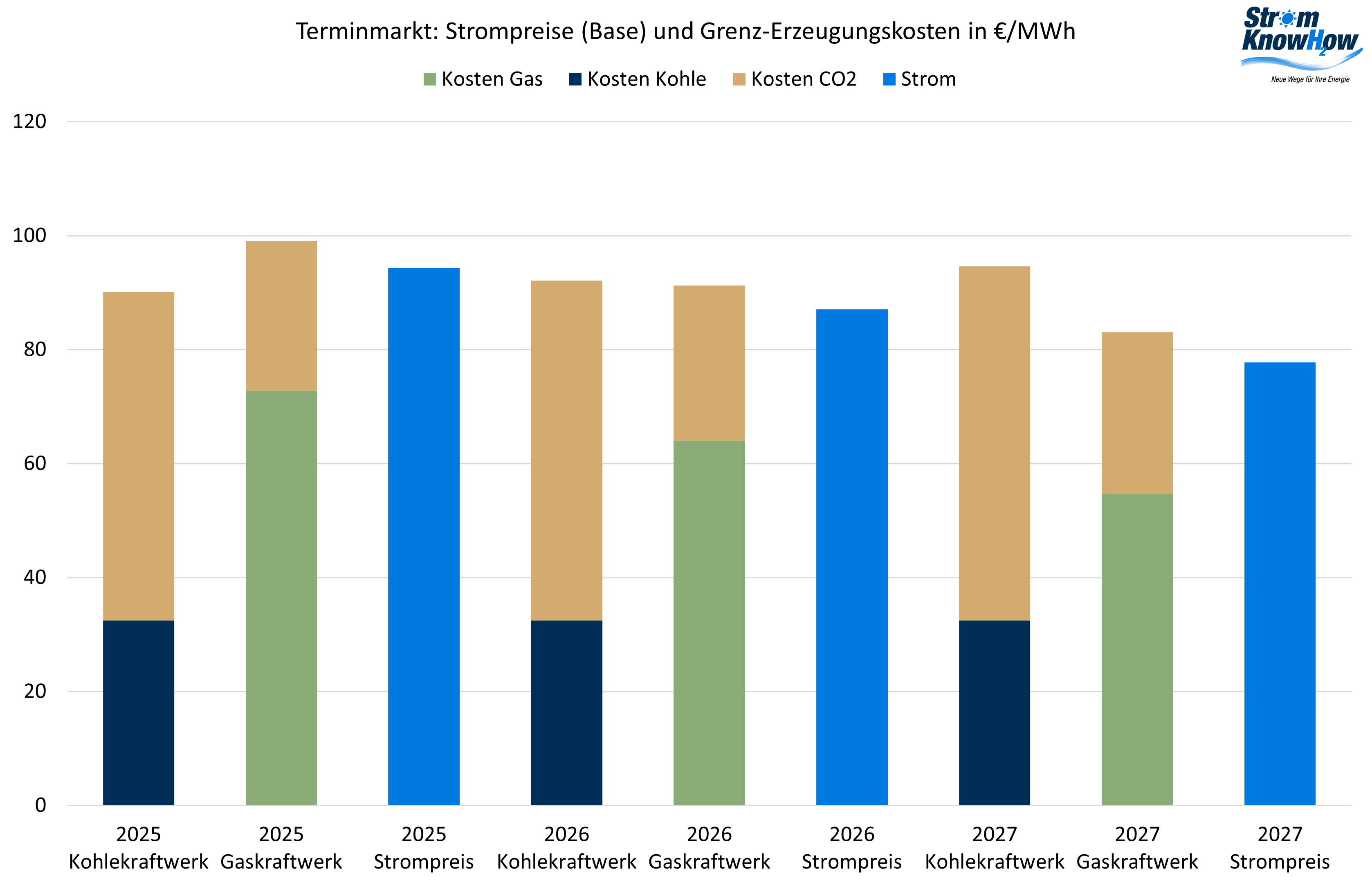 Strommarktanalyse Juli 2024