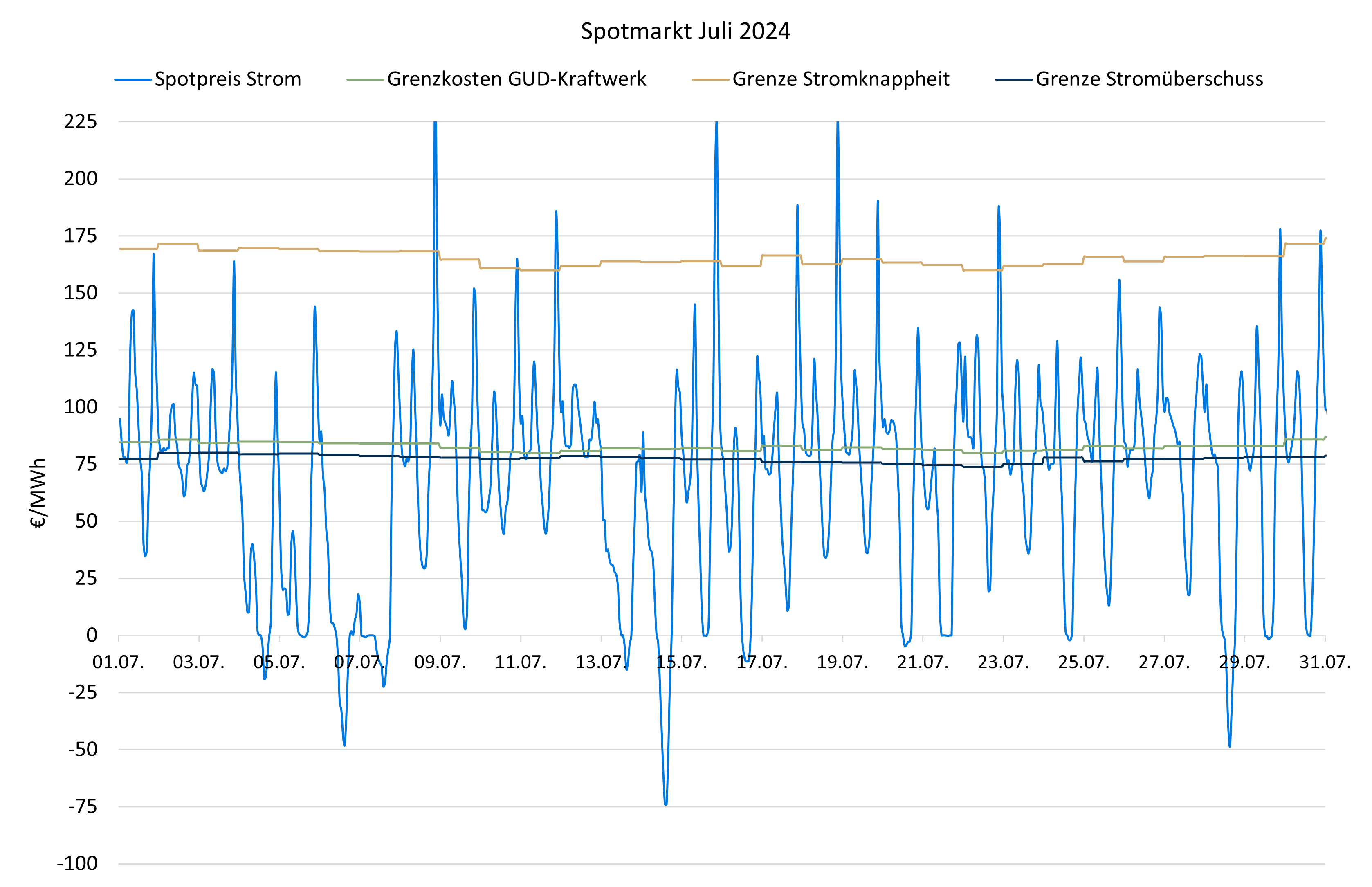 Strommarktanalyse Juli 2024