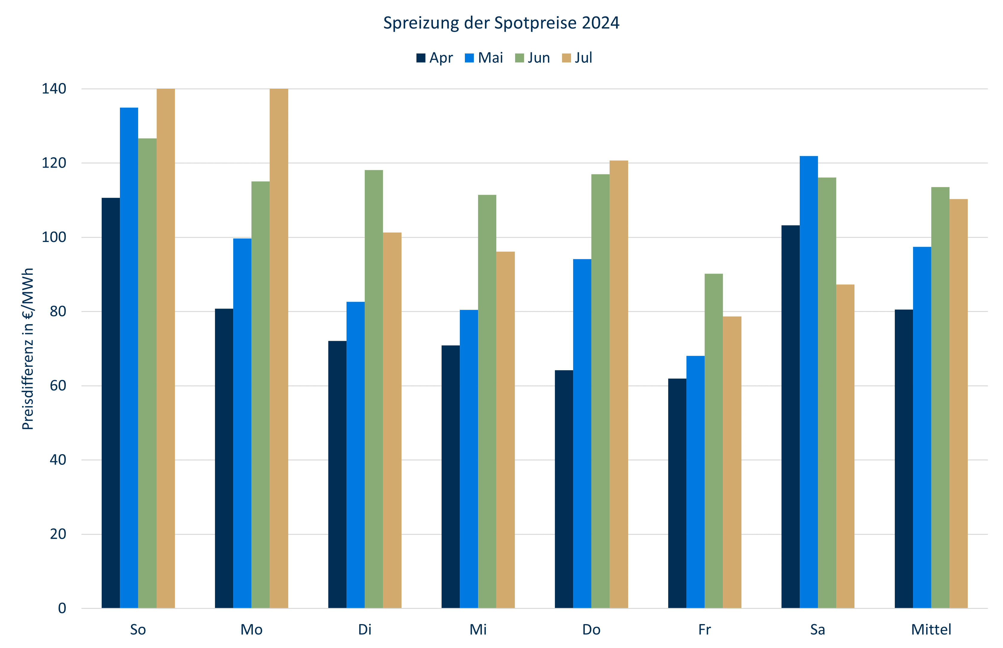 Strommarktanalyse Juli 2024