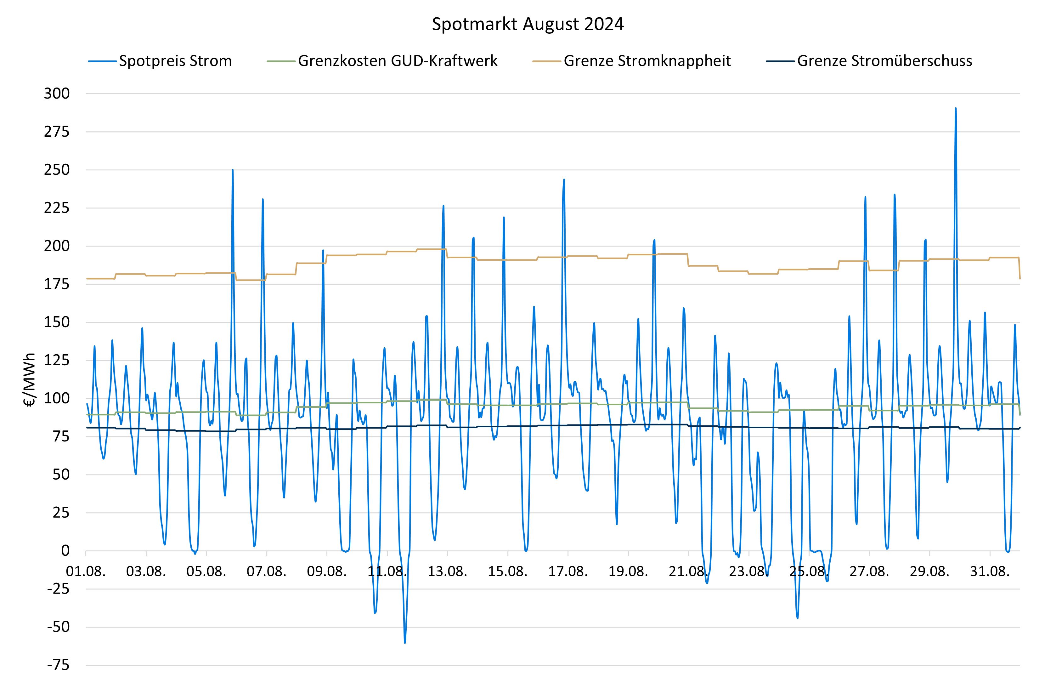 Strommarktanalyse August 2024