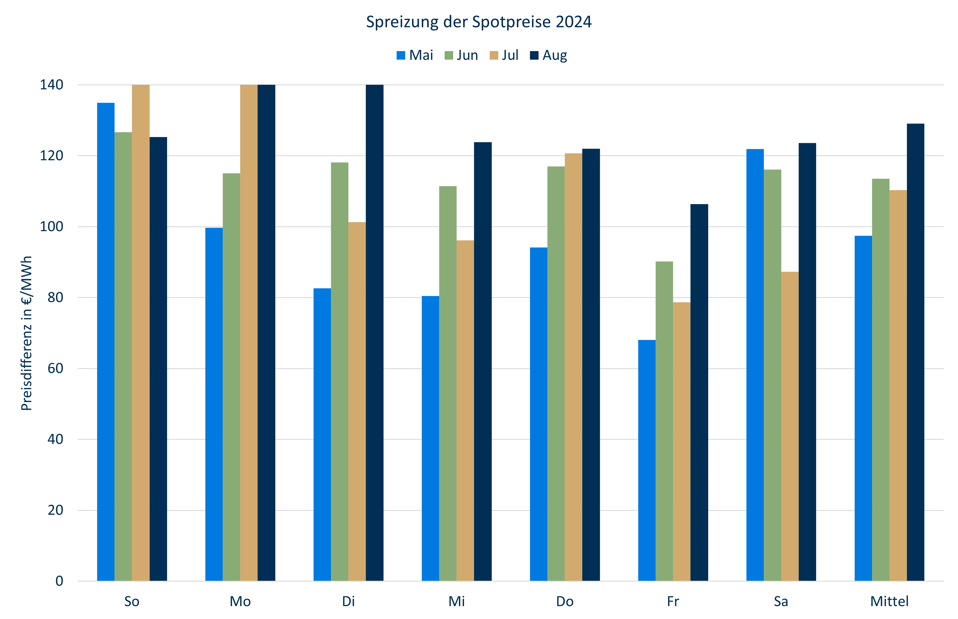 Strommarktanalyse August 2024