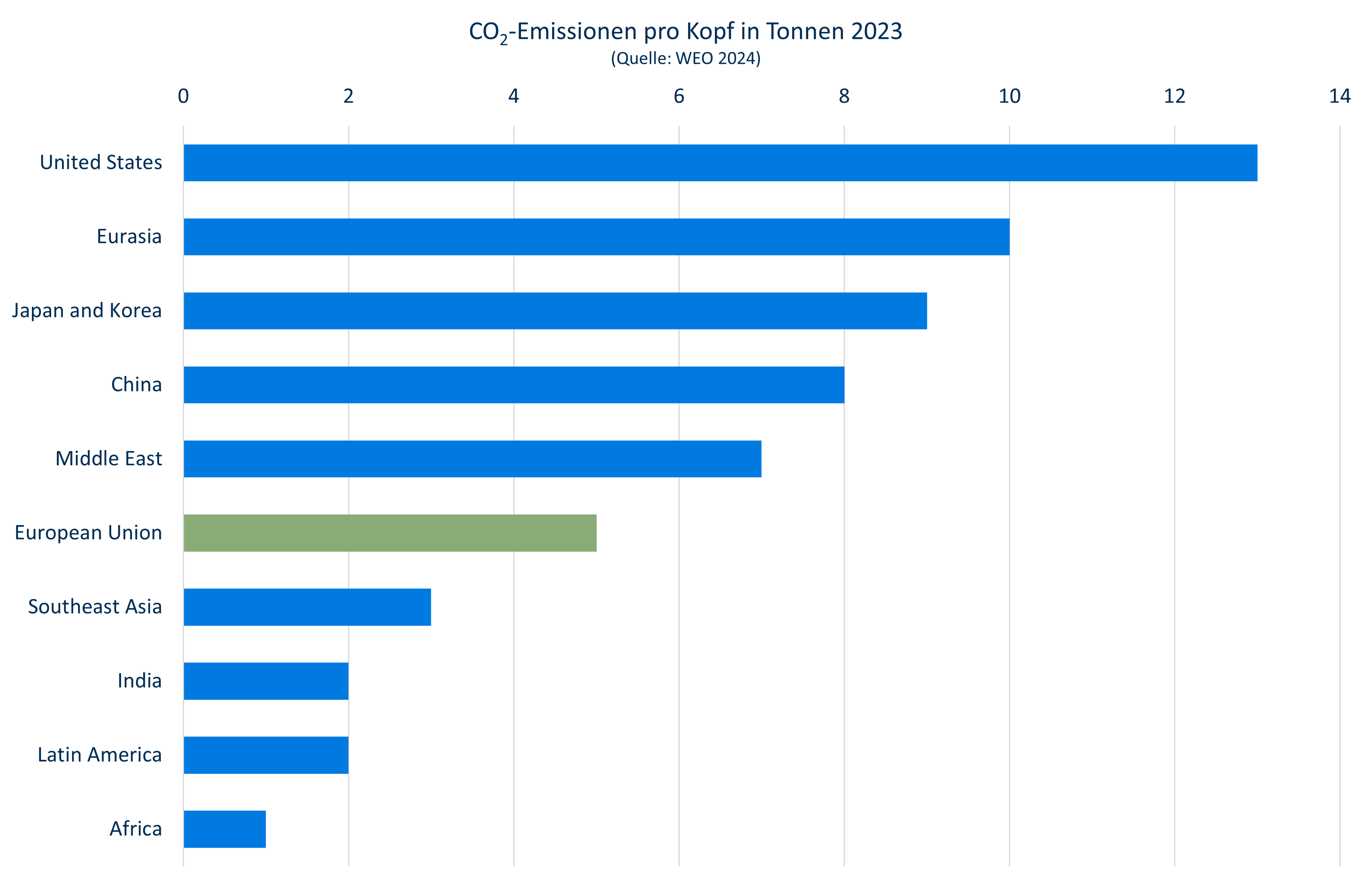 CO2-Emissionen pro Kopf weltweit