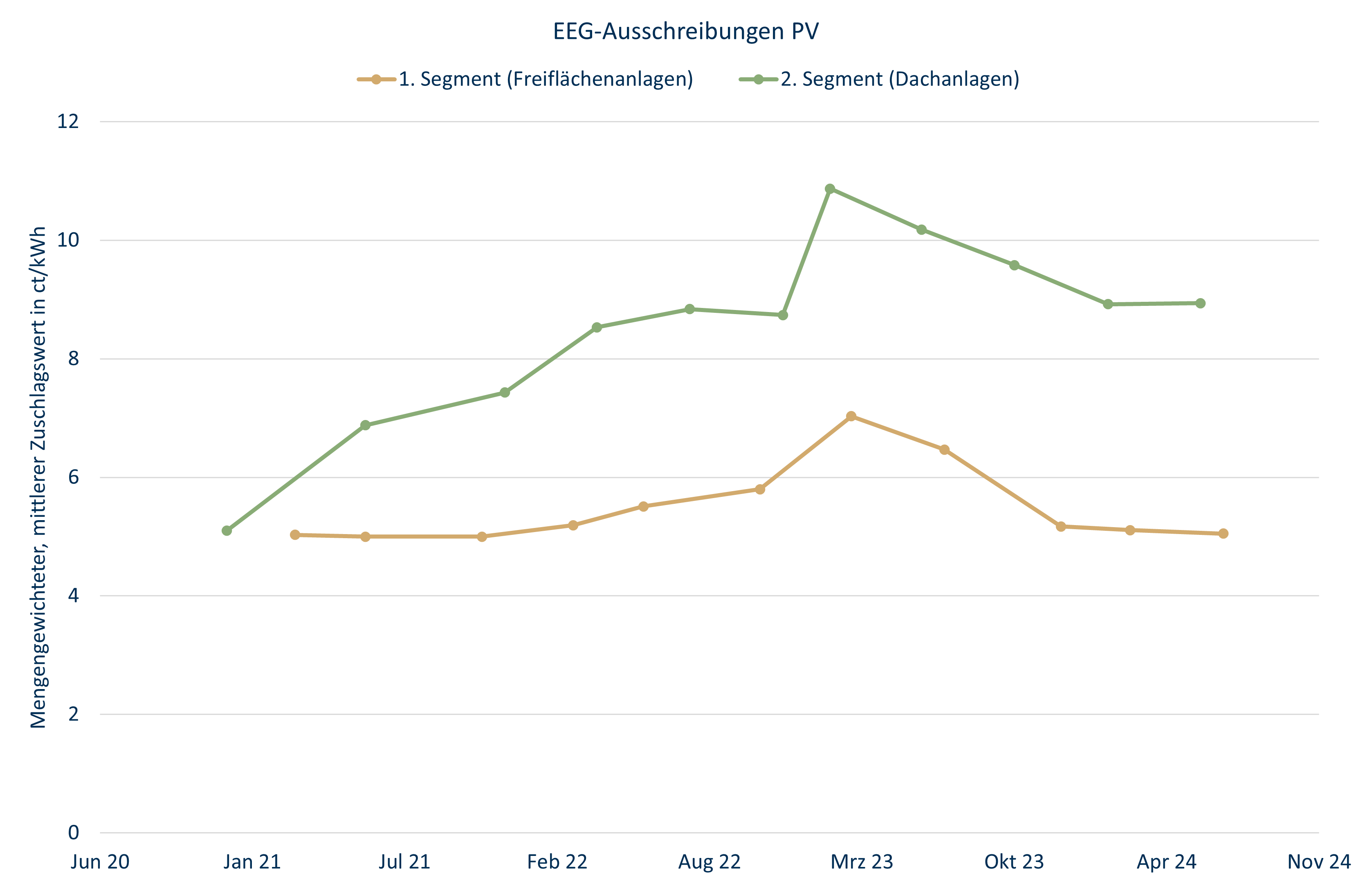 EEG-Ausschreibungen PV