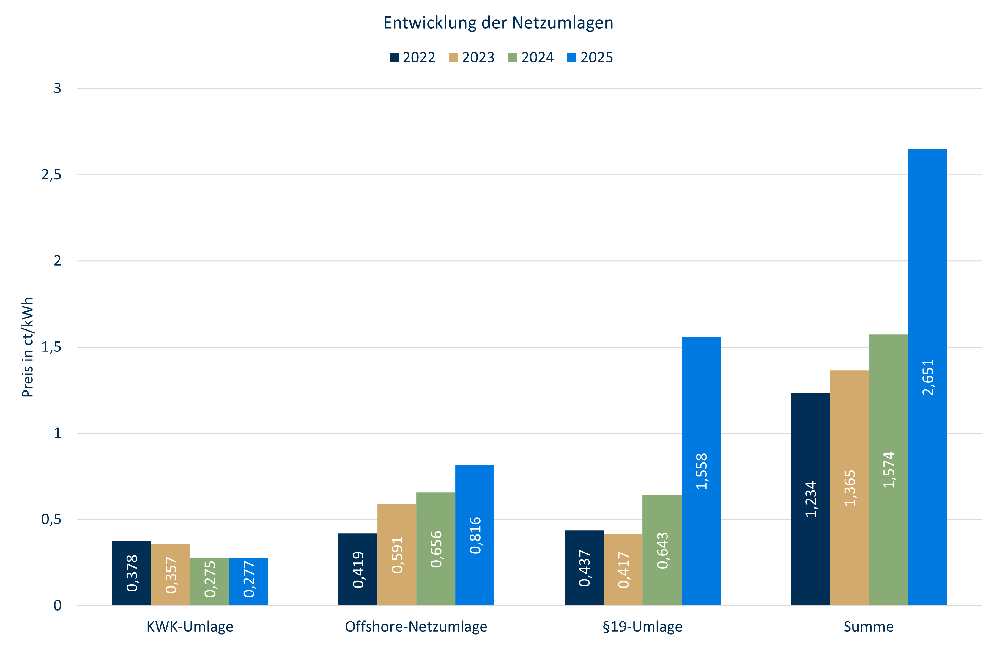 Entwicklung Netzumlagen