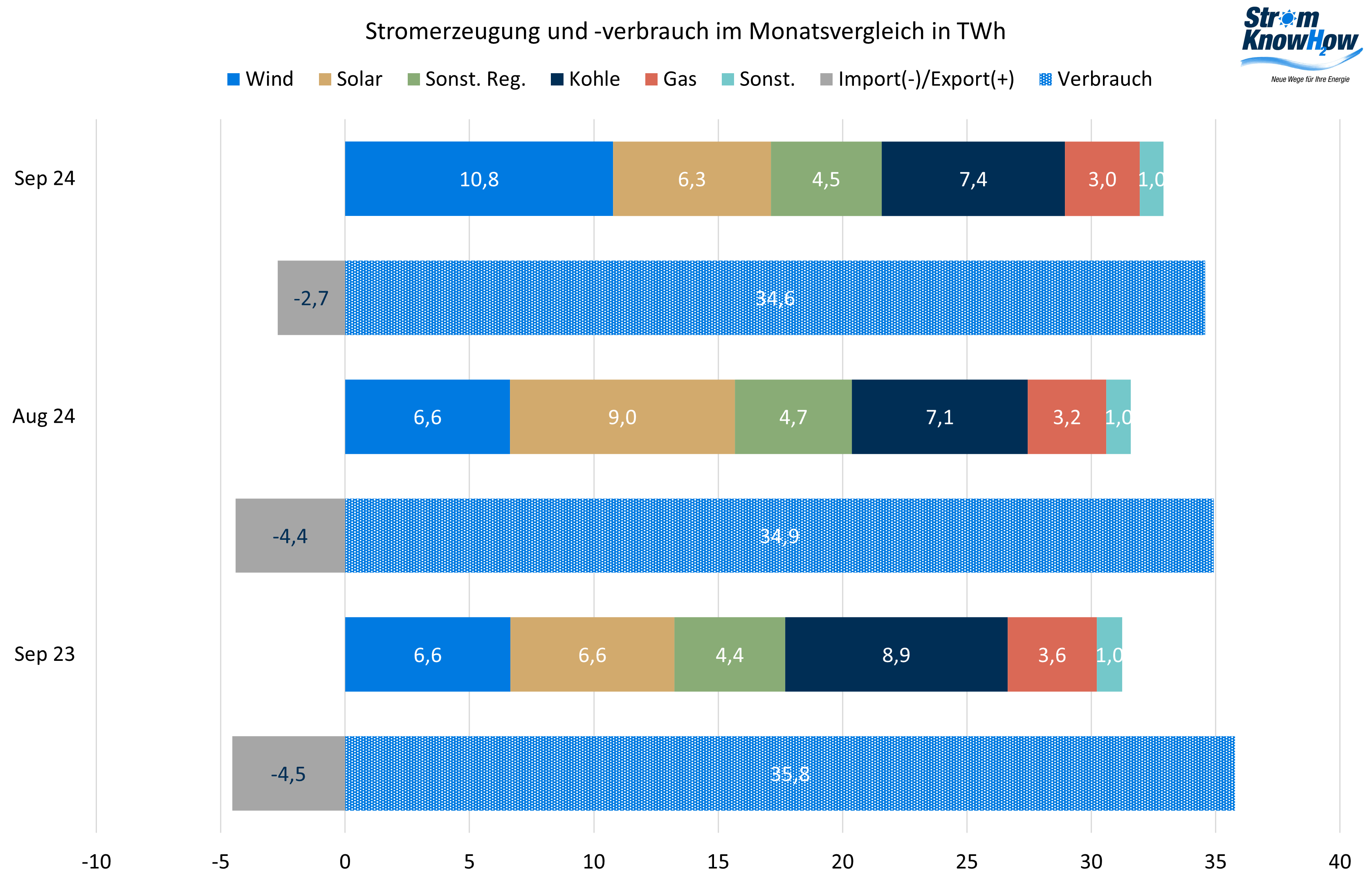 Strommarktanalyse September 2024