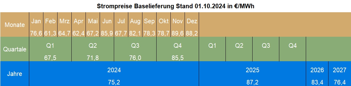 Strommarktanalyse September 2024