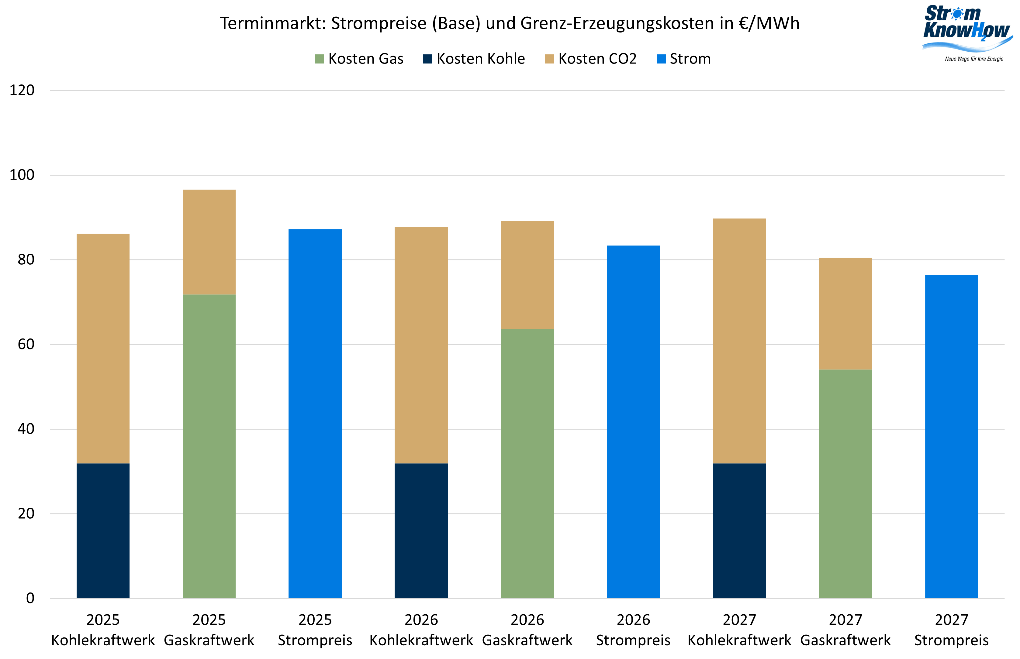 Strommarktanalyse September 2024