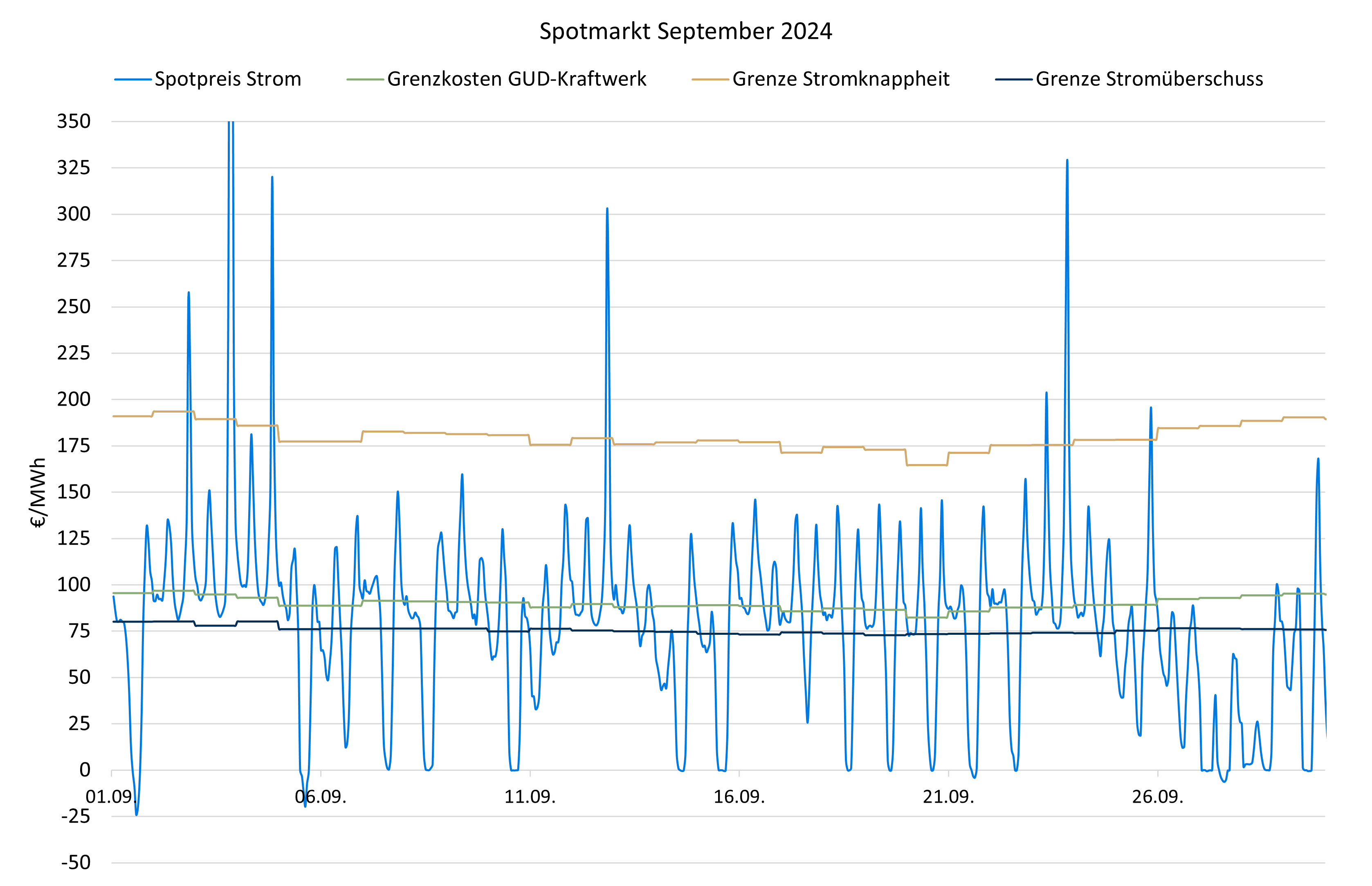 Strommarktanalyse September 2024