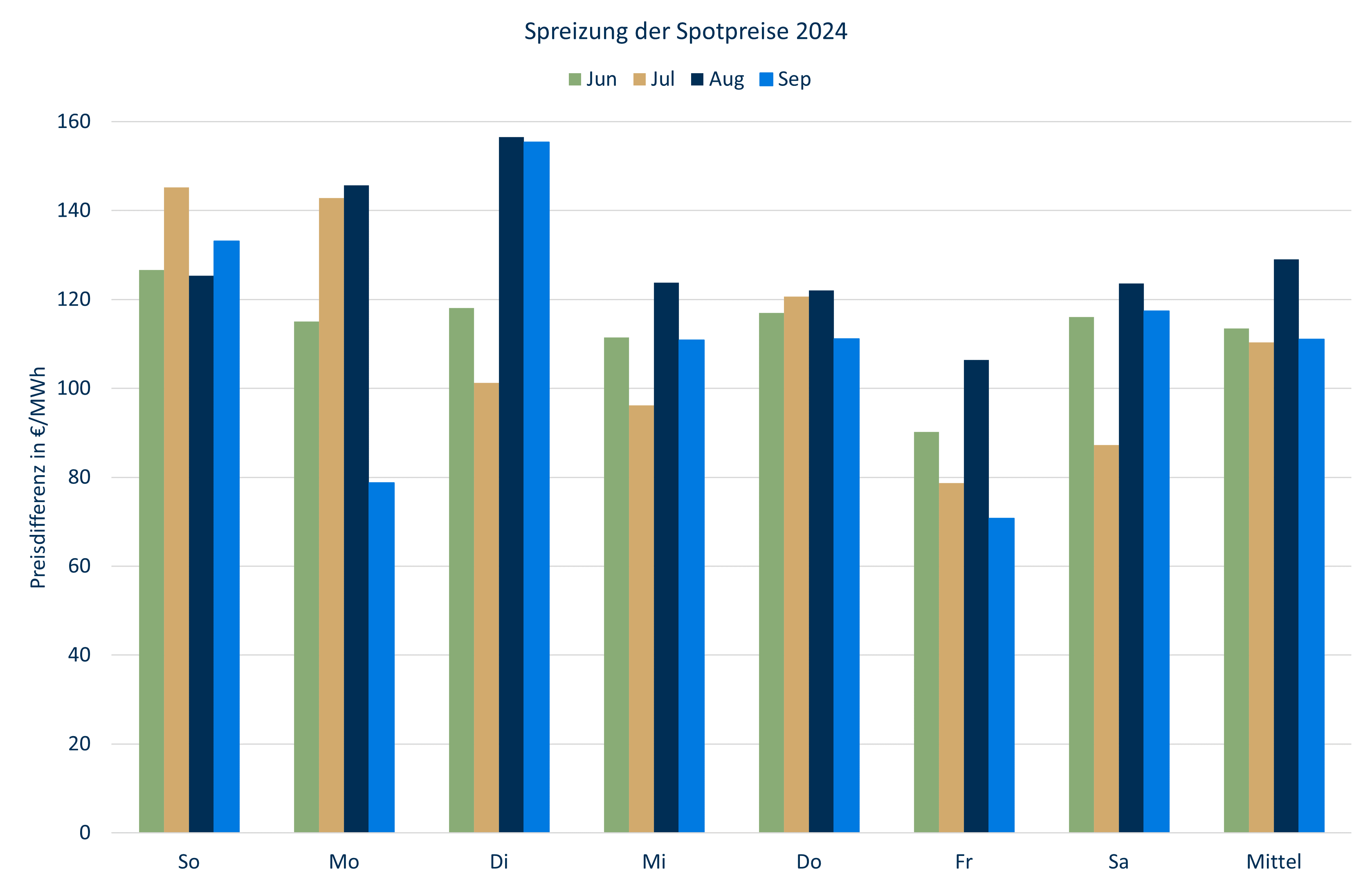 Strommarktanalyse September 2024