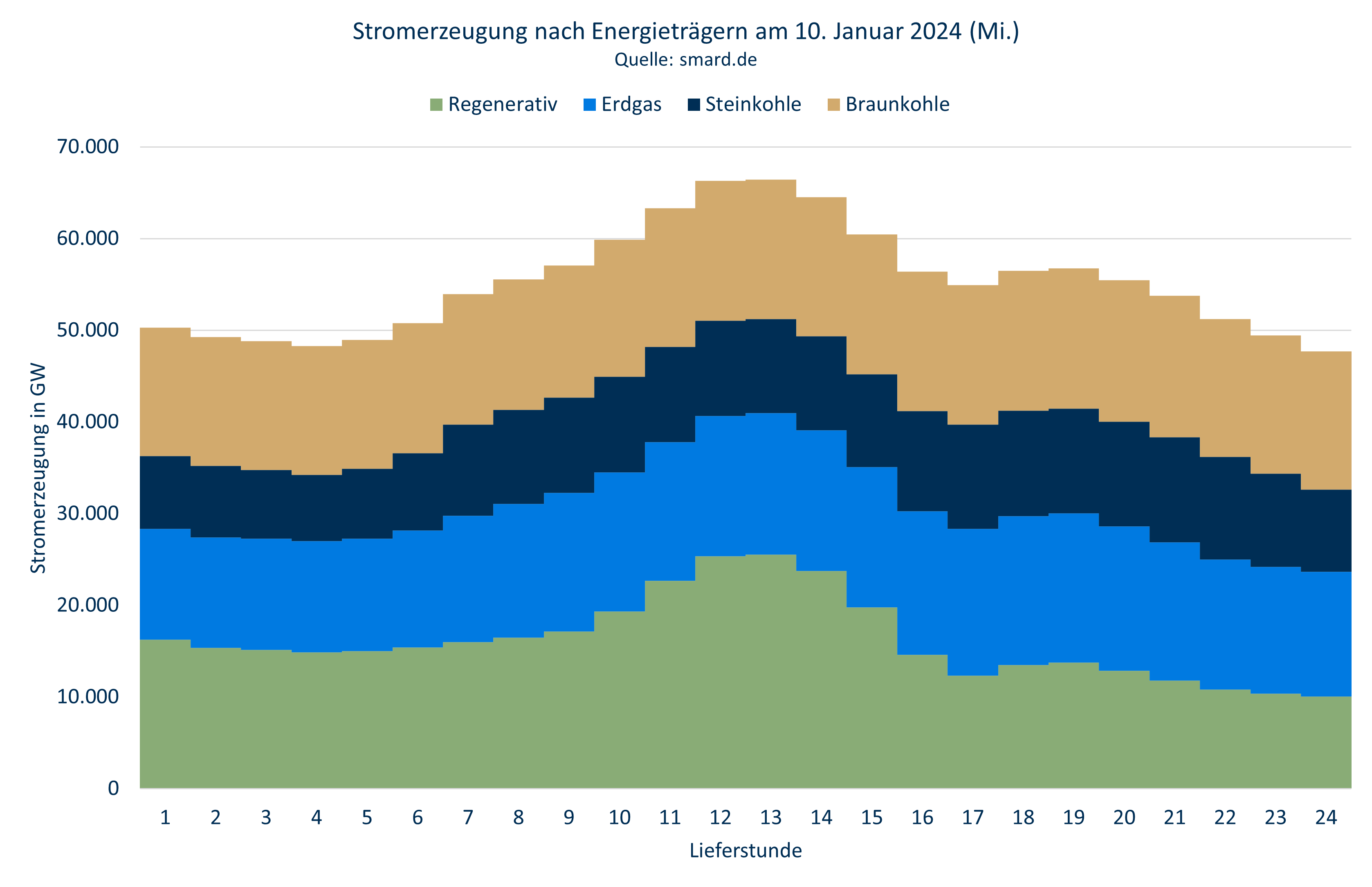 Stromerzeugung 10.Januar 2024