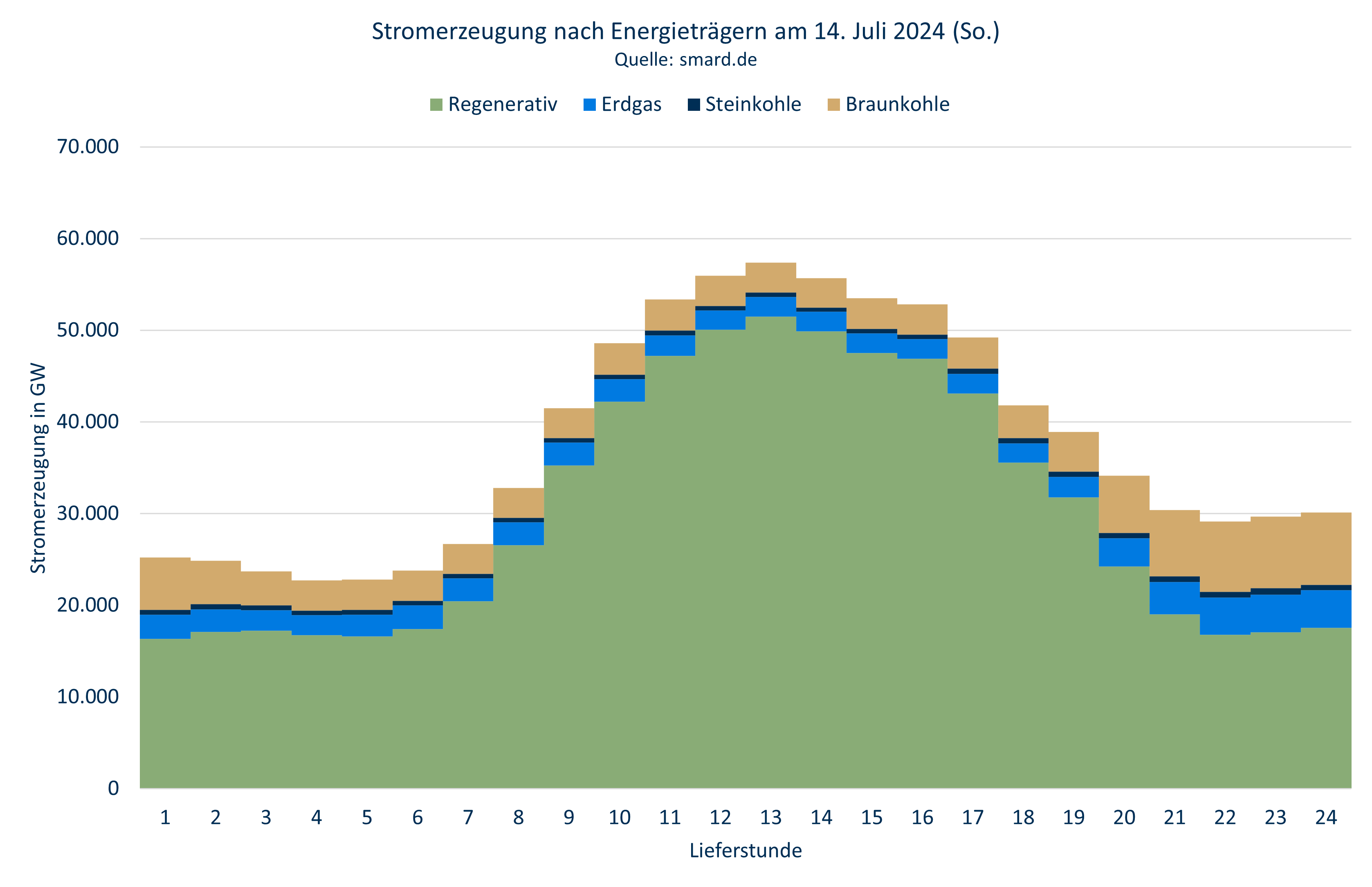 Stromerzeugung 14. Juli 2024