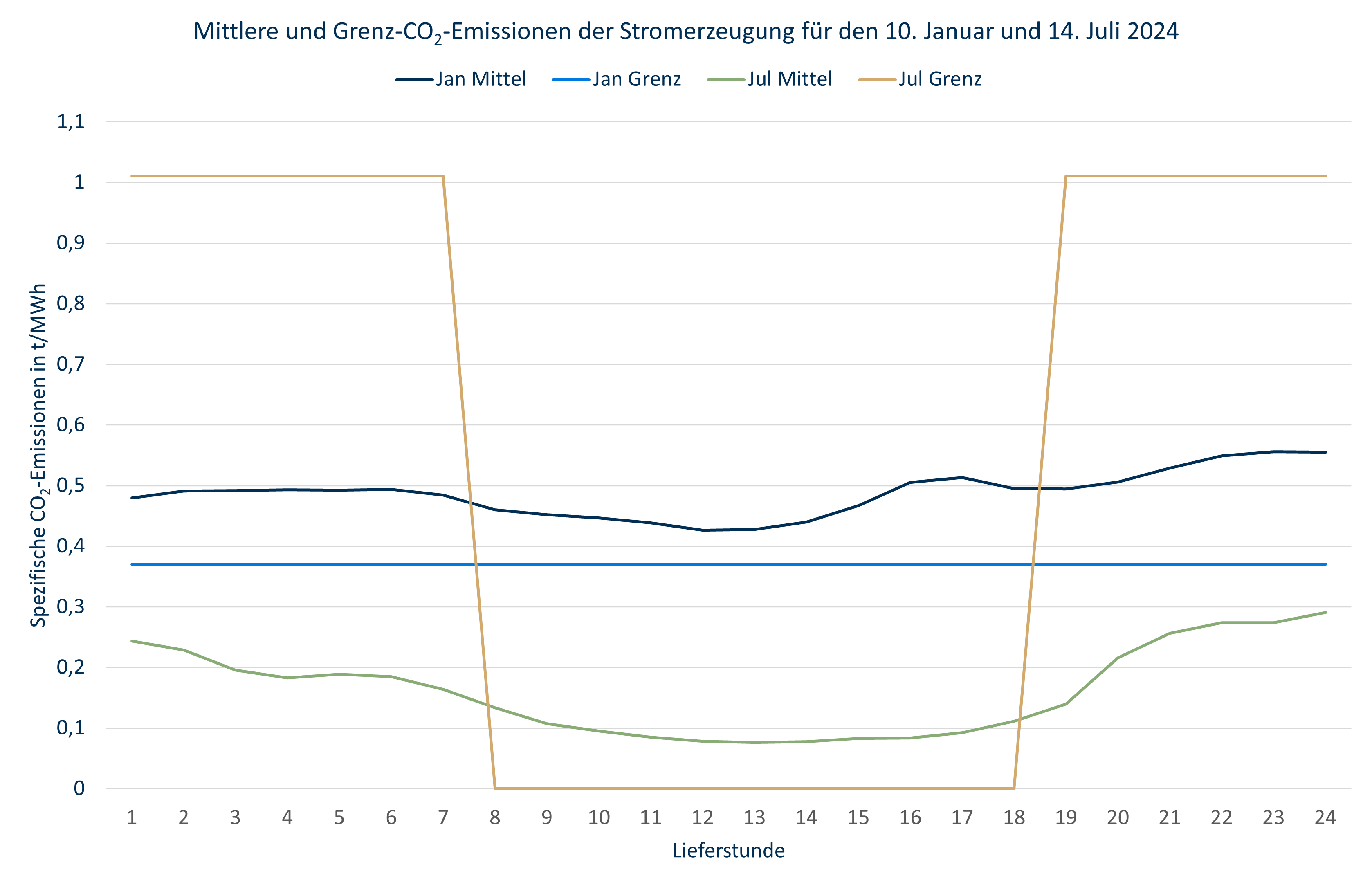 CO2-Emssionen Stromerzeugung