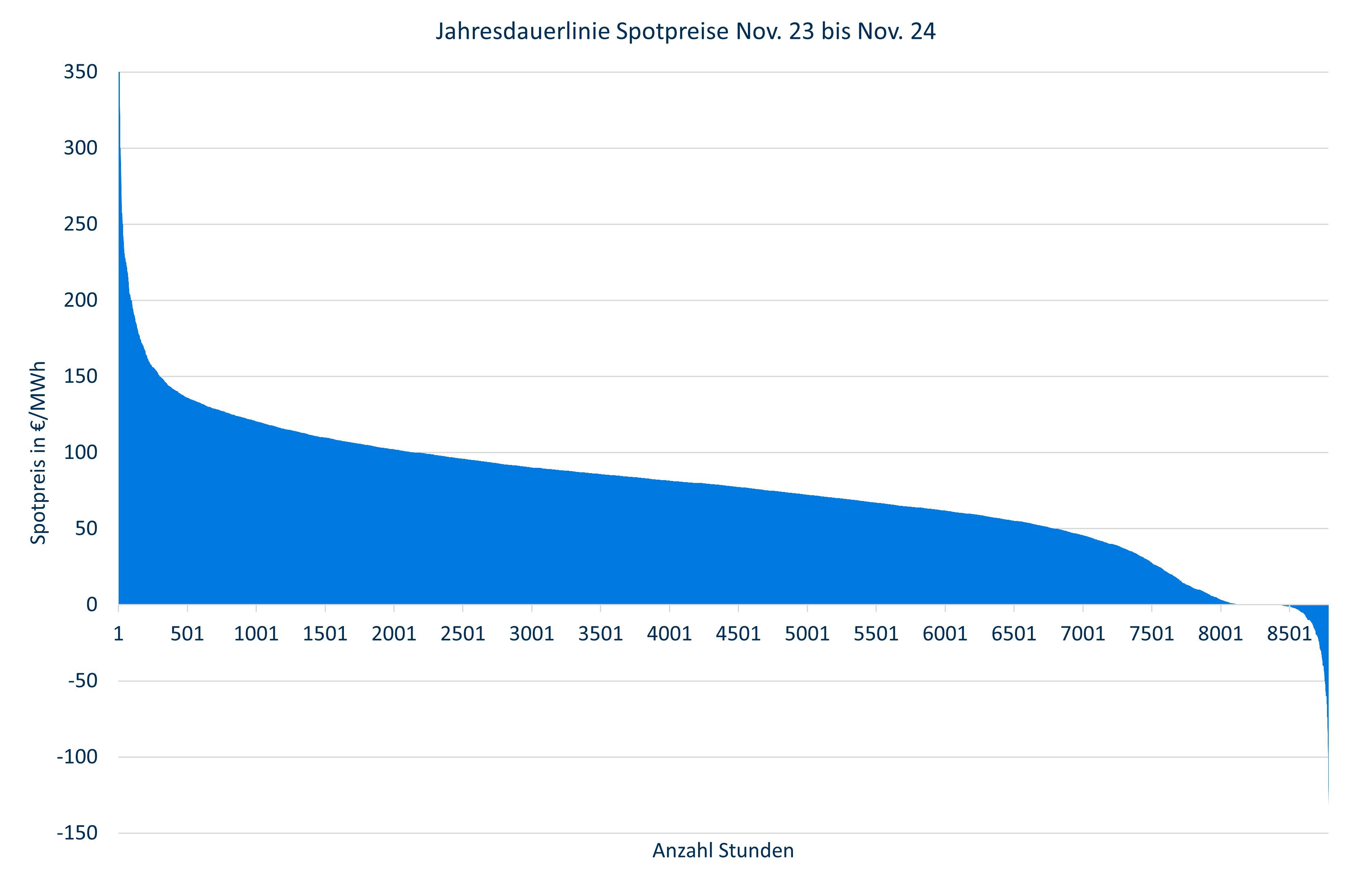 Jahresdauerlinie Spotpreise