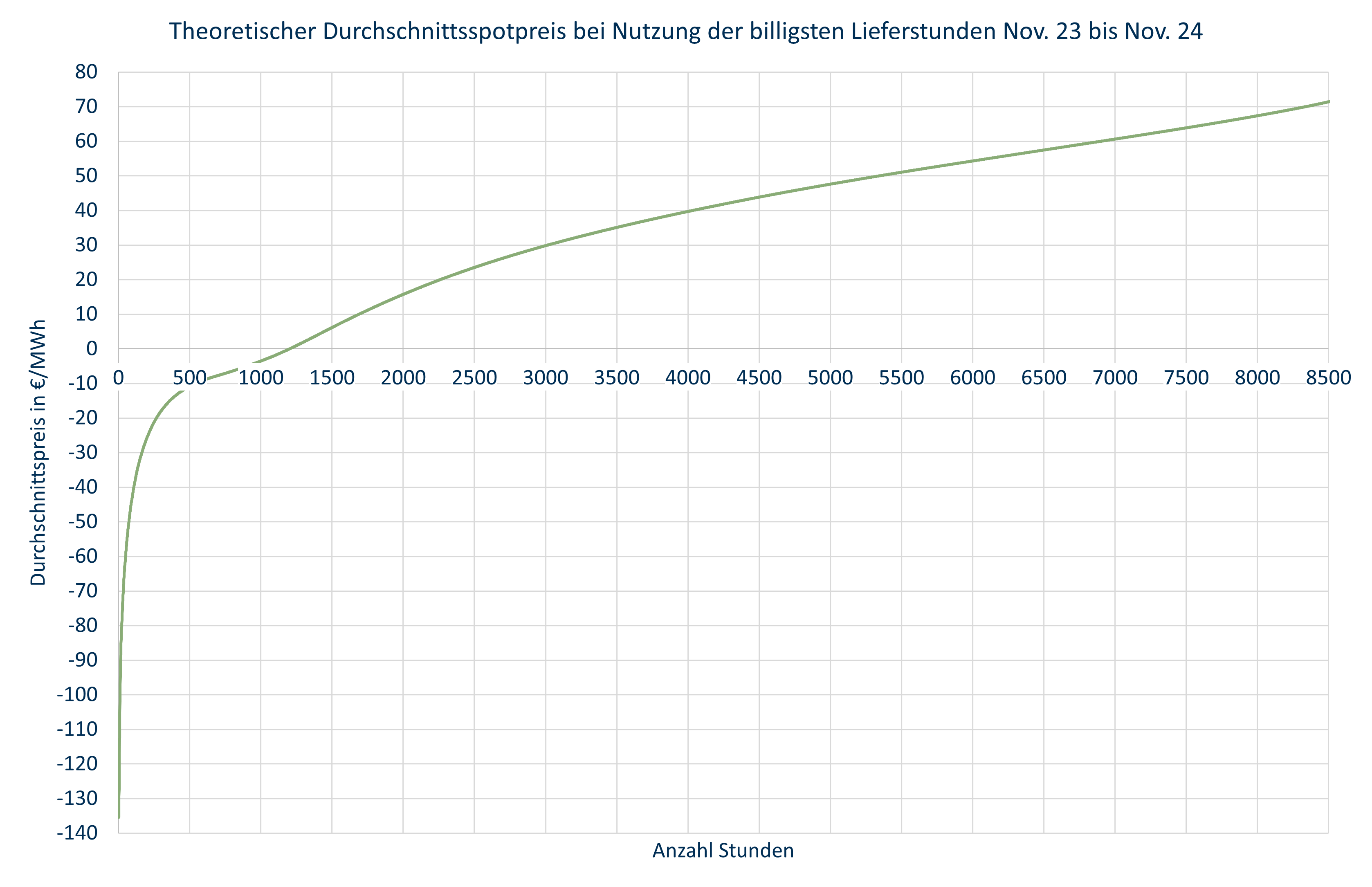 Durchschnittspreis billigste Lieferstunden