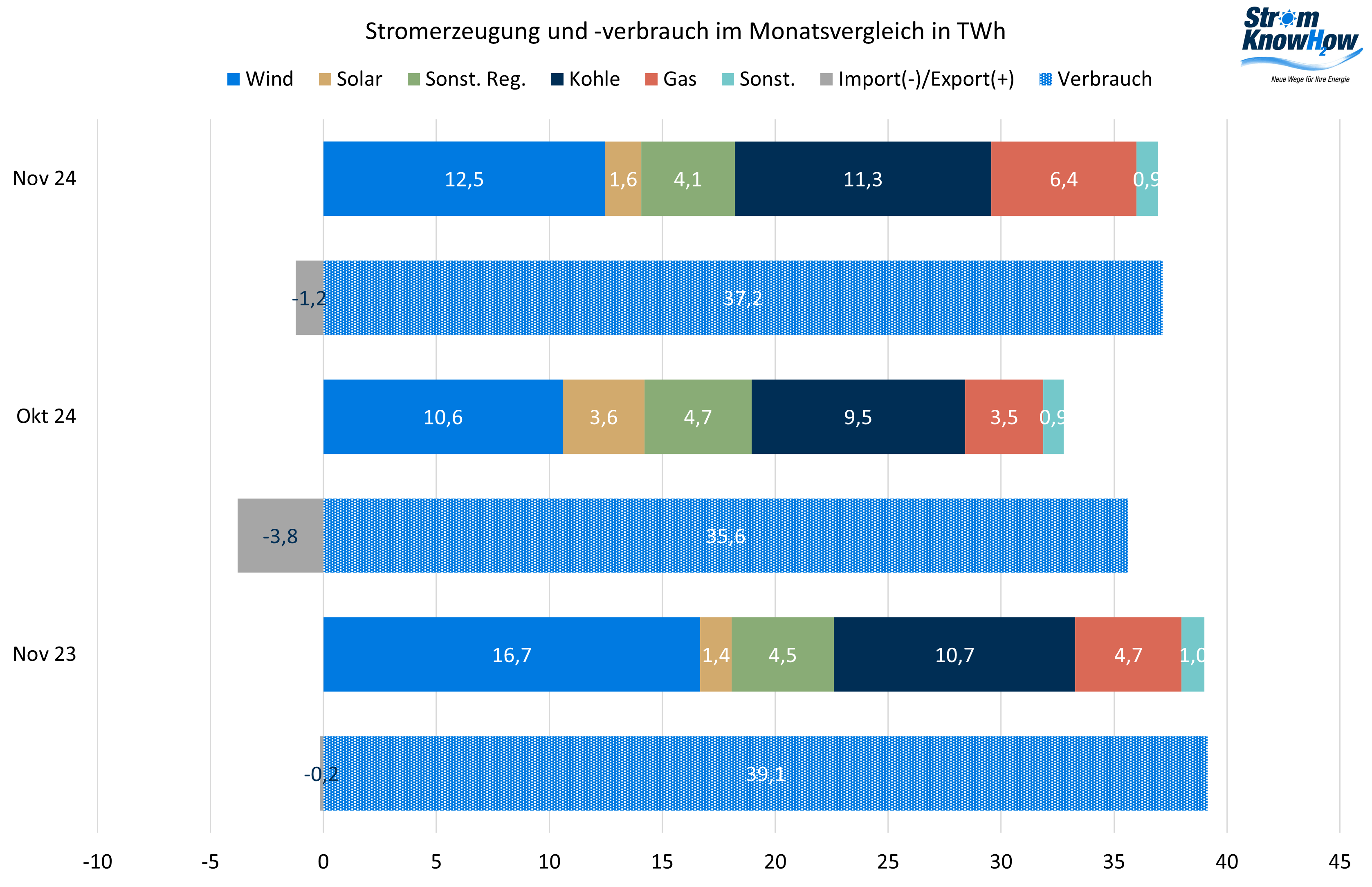 Stromerzeugung und -verbrauch November 2024 Strommarktanalyse November 2024