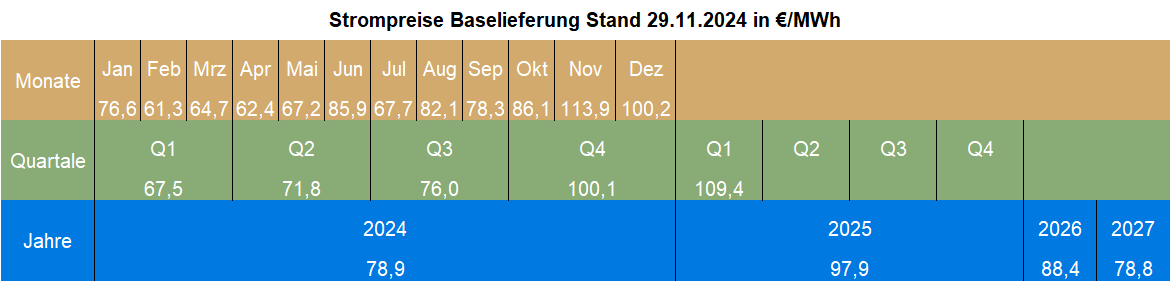 Strommarktanalyse November 2024