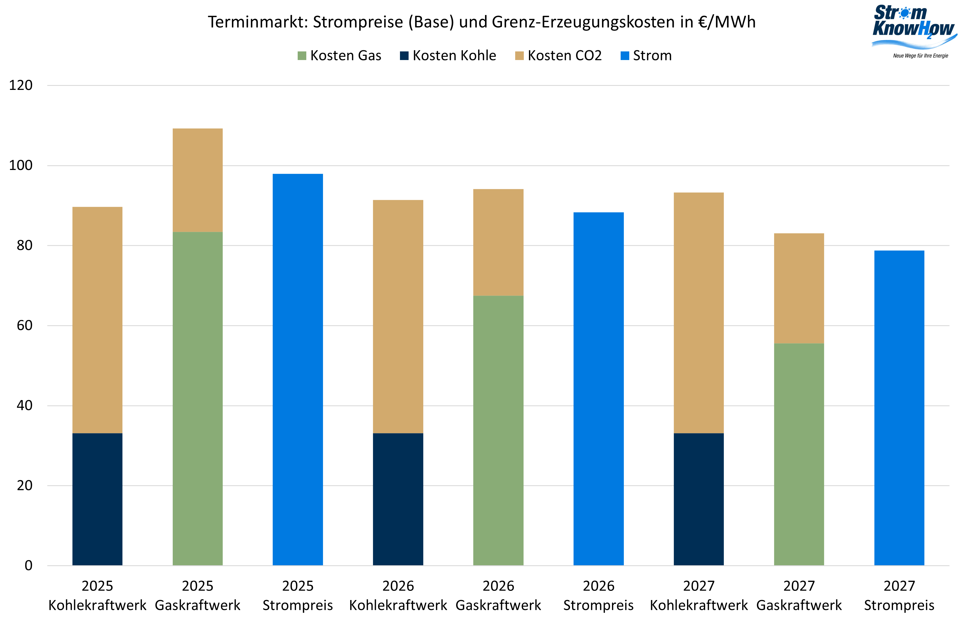 Strommarktanalyse November 2024