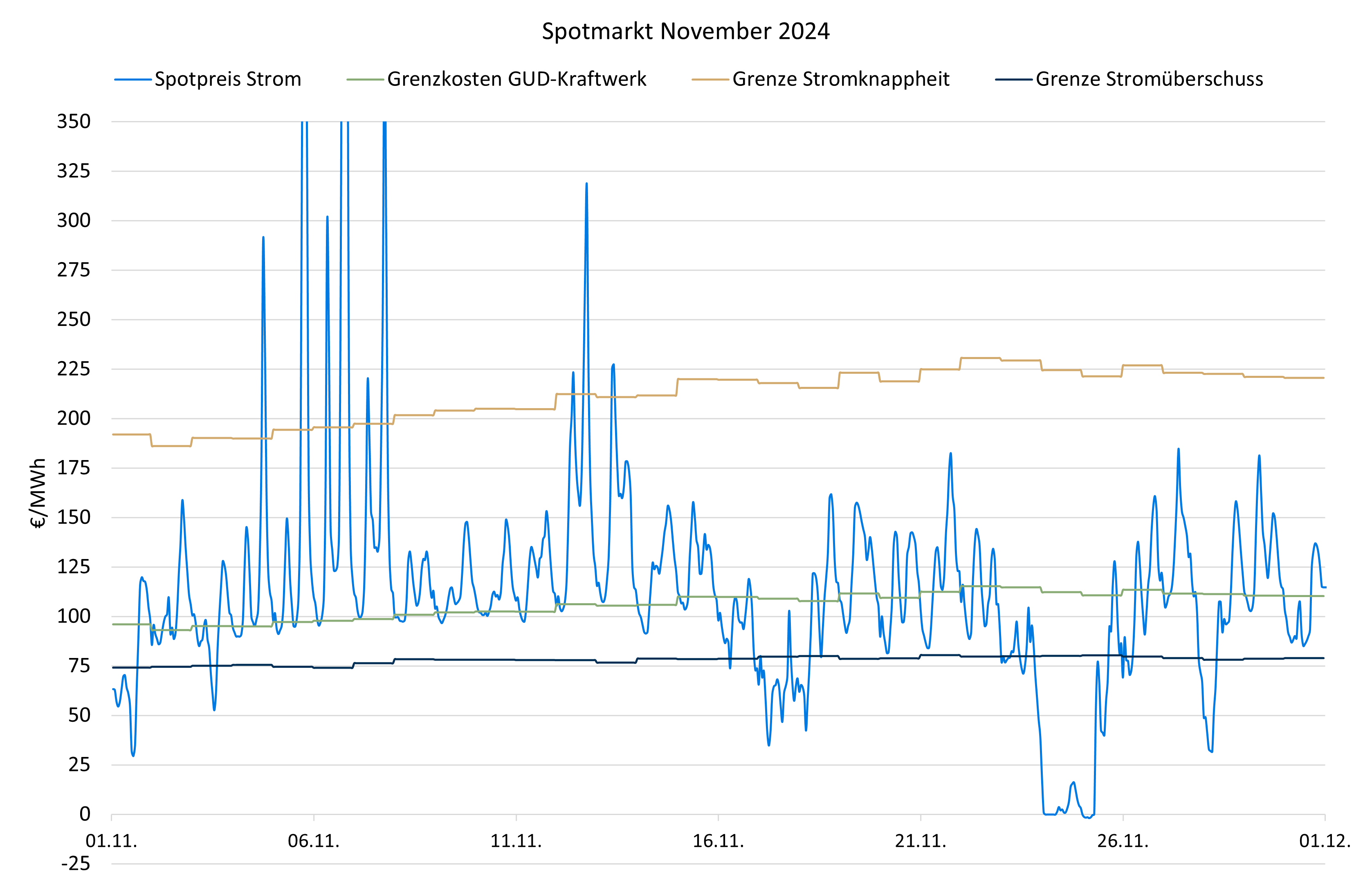 Strommarktanalyse November 2024