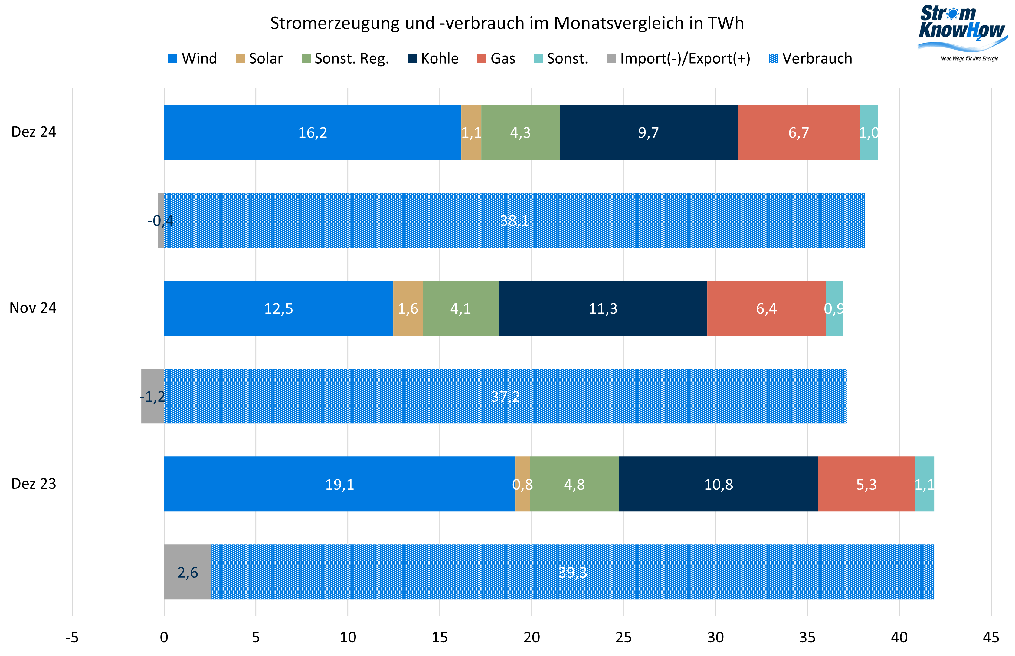 Stromerzeugung und -verbrauch Dezember 2024 Strommarktanalyse Dezember 2024