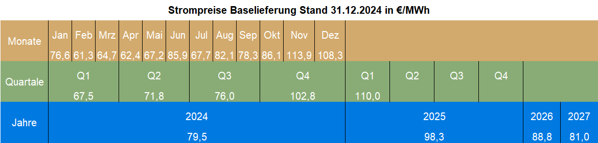 Stromterminpreise Dezember 2024 Strommarktanalyse Dezember 2024