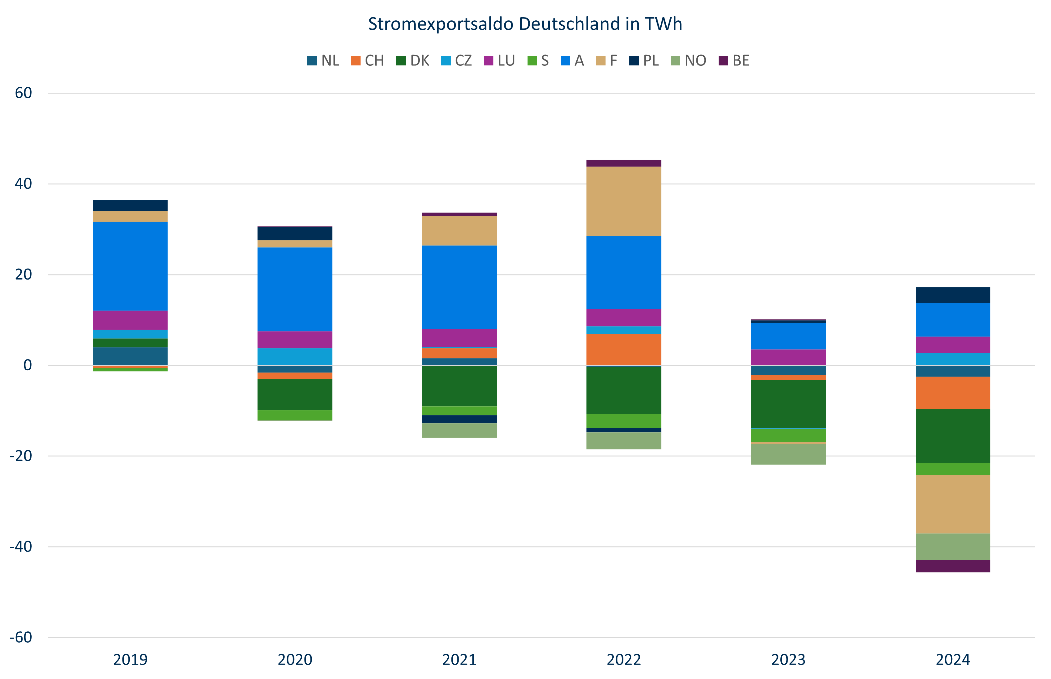 Stromaustauschsaldo Deutschland nach Ländern 2019-2024