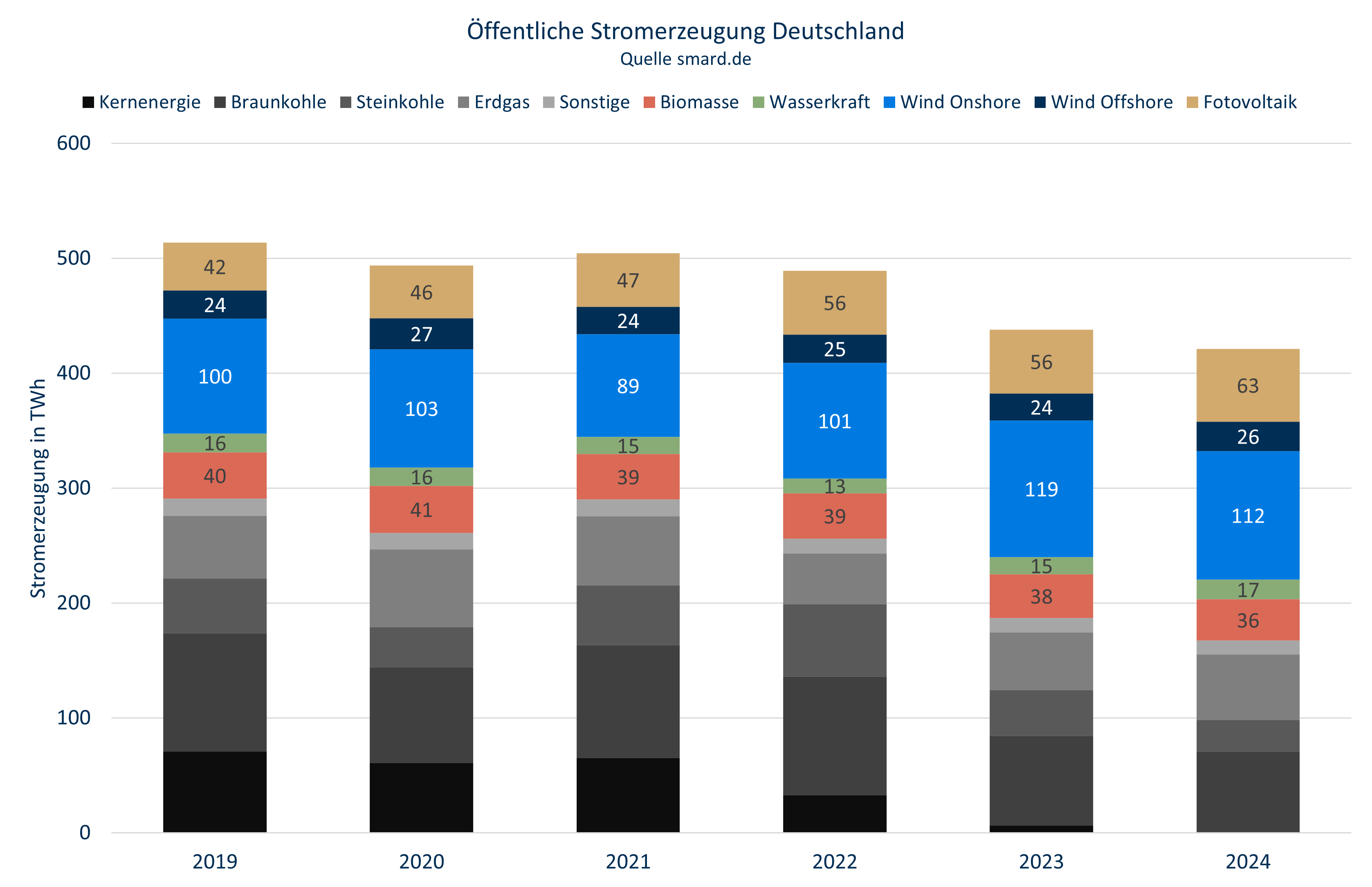 Stromerzeugung Deutschland nach Energieträgern 2019-2024