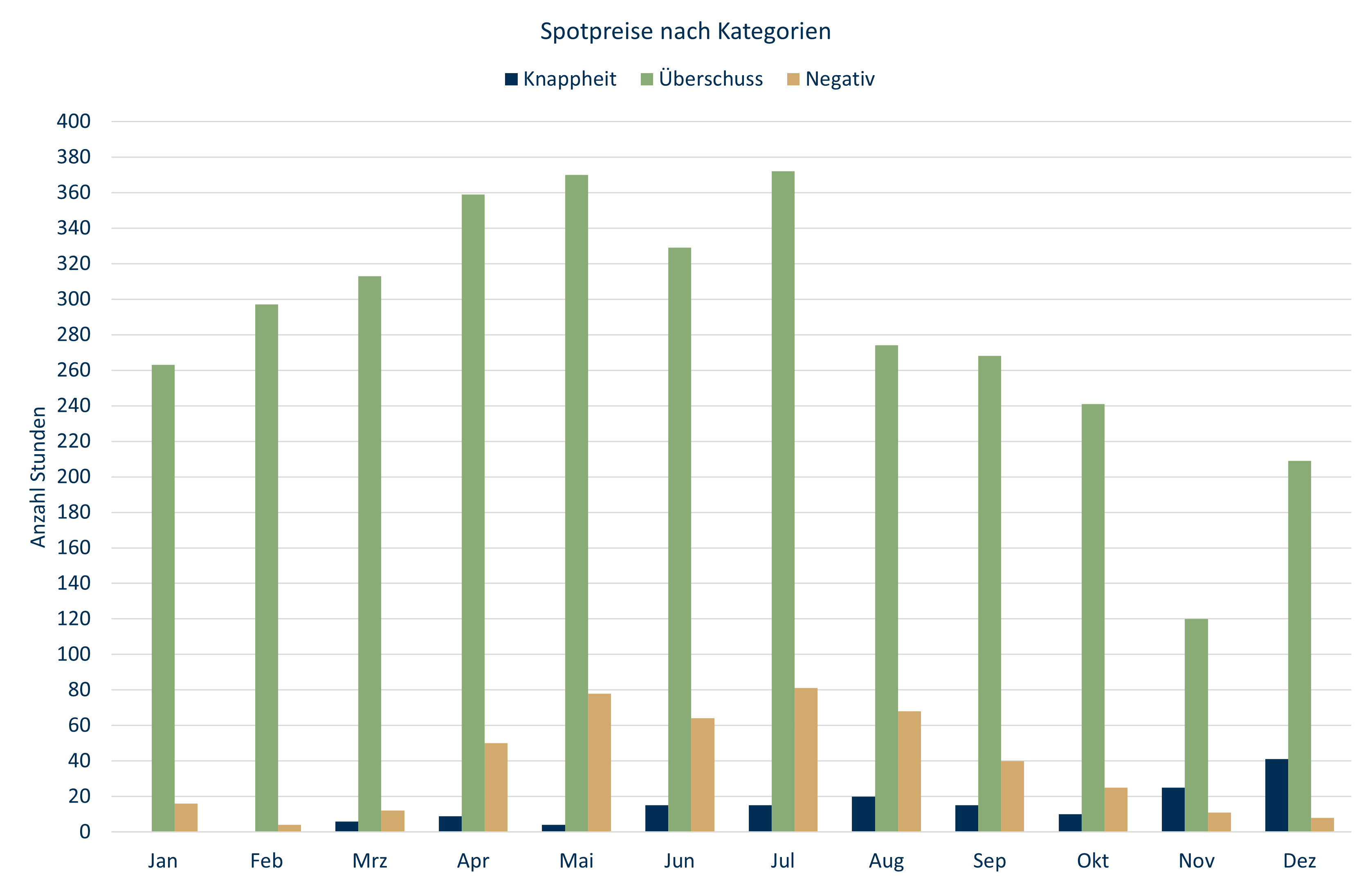 Spotpreise nach Kategorien 2024