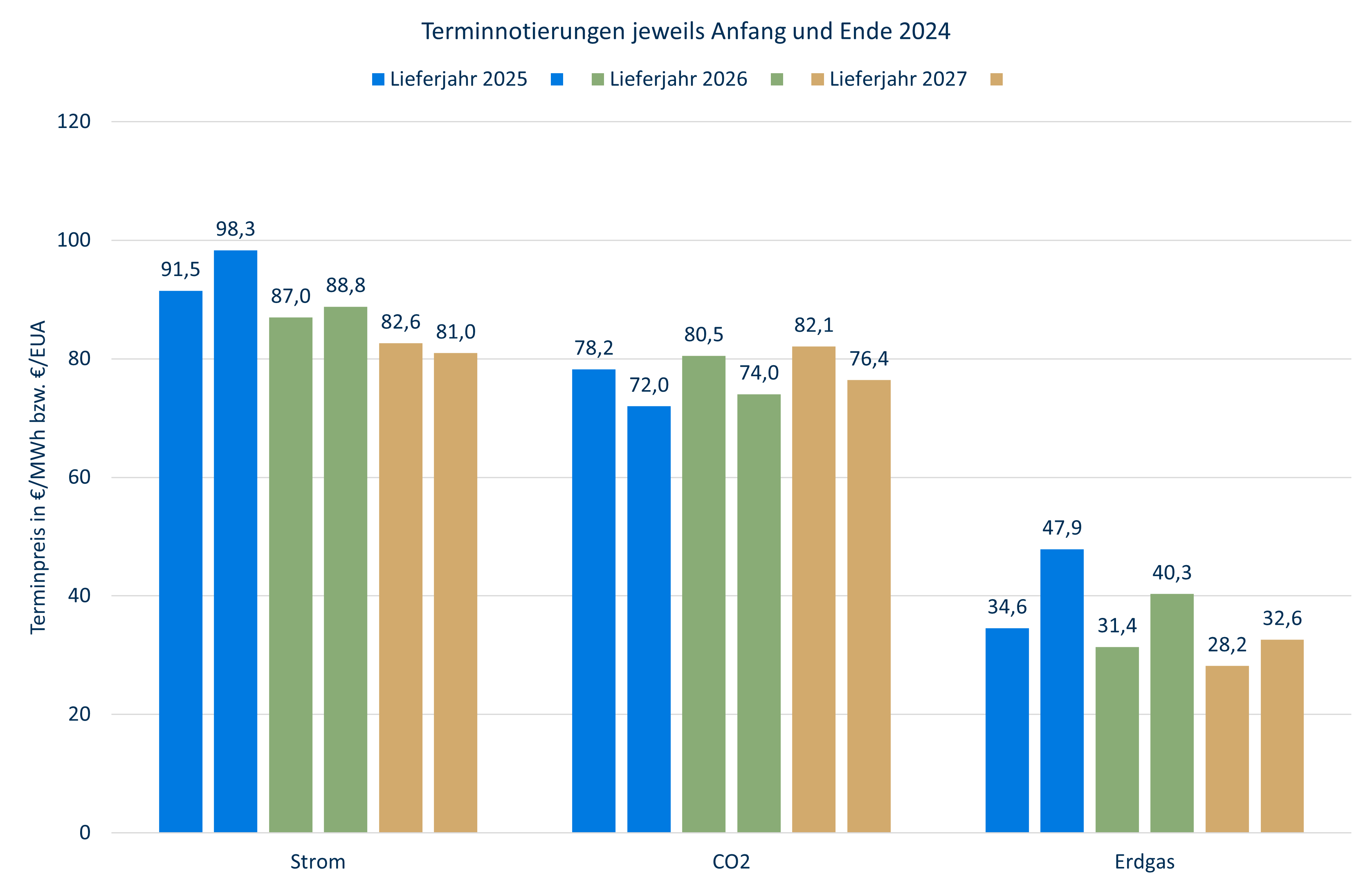 Terminpreisentwicklung am Energiemarkt 2024