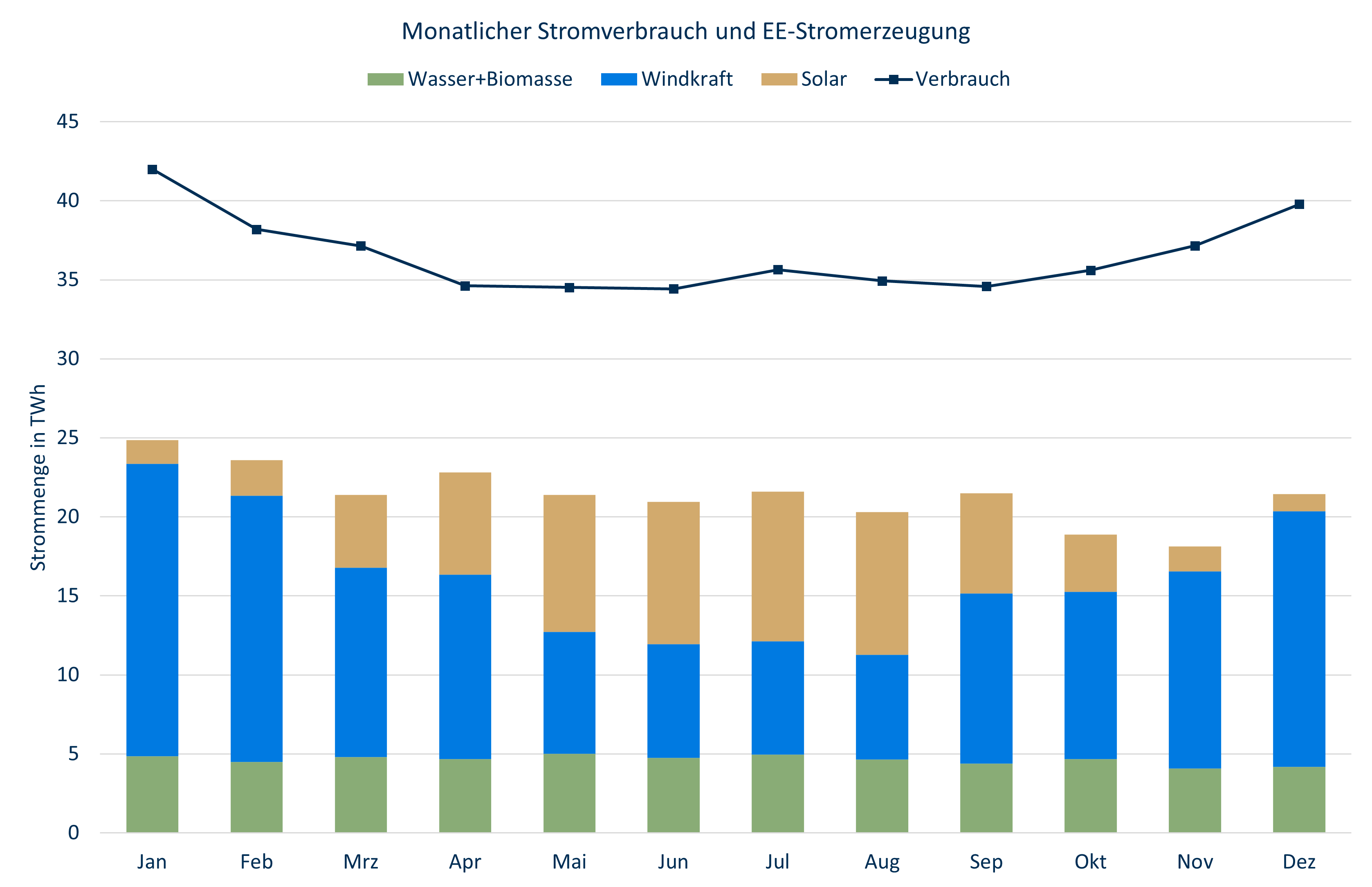 Monatlicher Stromverbrauch und EE-Stromerzeugung 2024