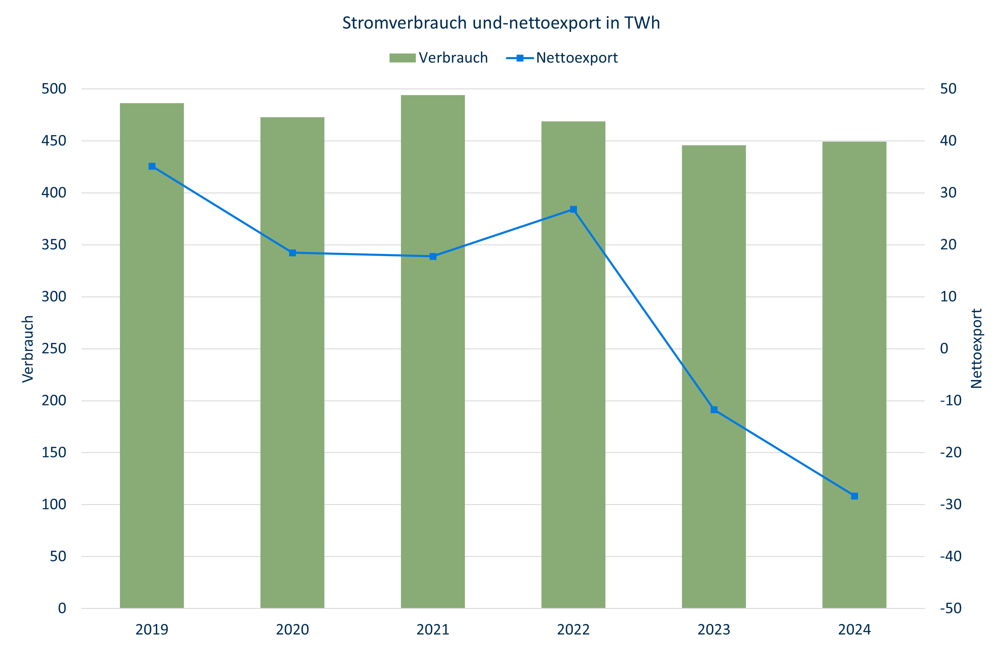 Stromverbrauch und -export Deutschland 2019-2024