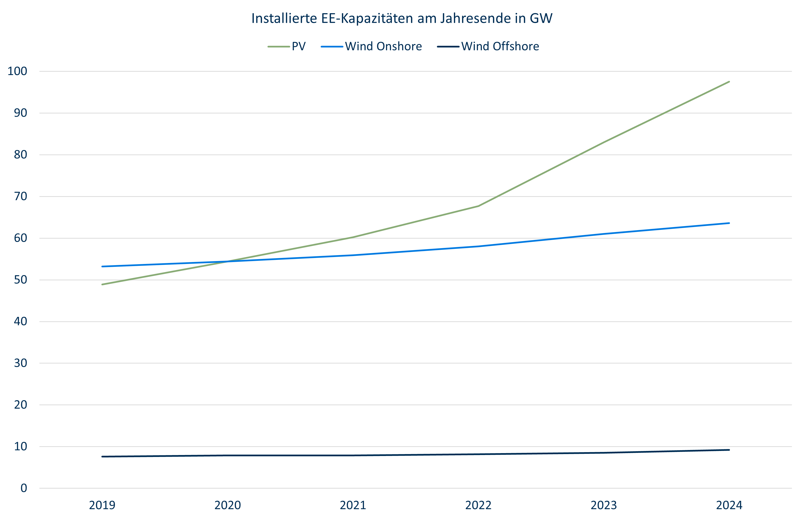 EE-Kapazitäten Deutschland 2019-2024