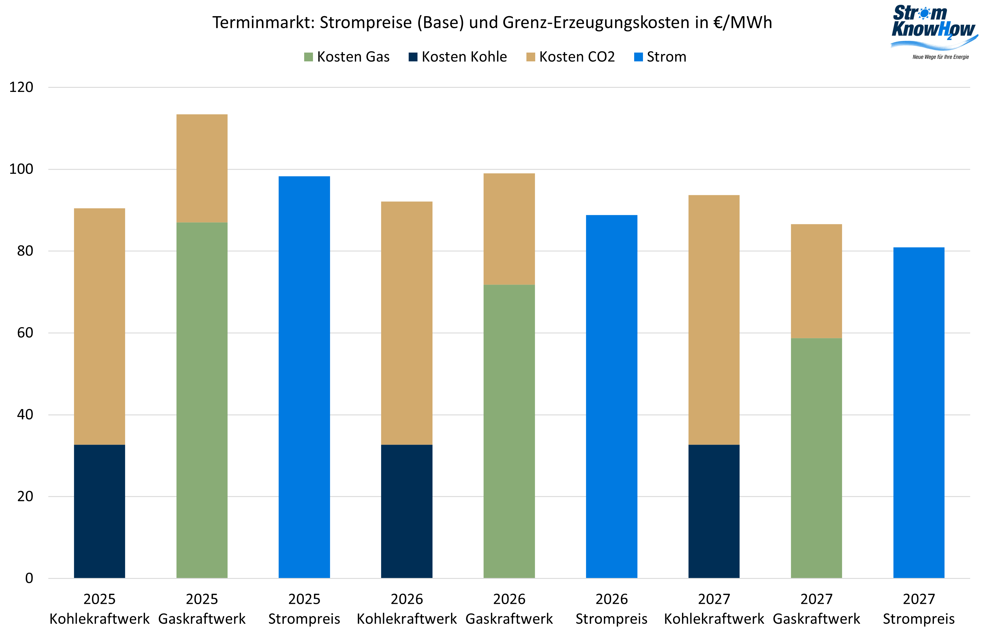 Risikoprämie Stromterminpreise Dezember 2024 Strommarktanalyse Dezember 2024