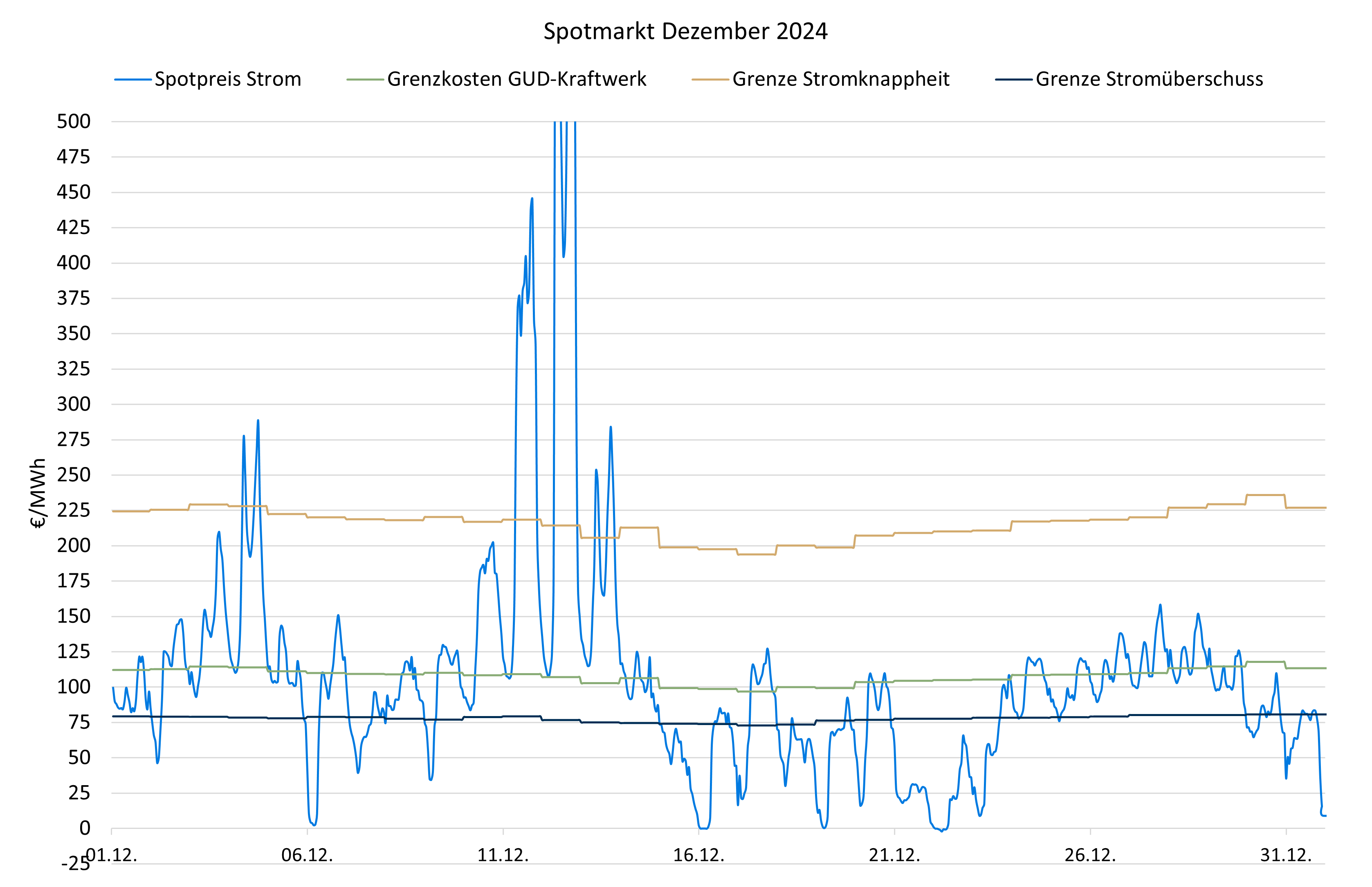 Spotpreisverlauf Dezember 2024 Strommarktanalyse Dezember 2024