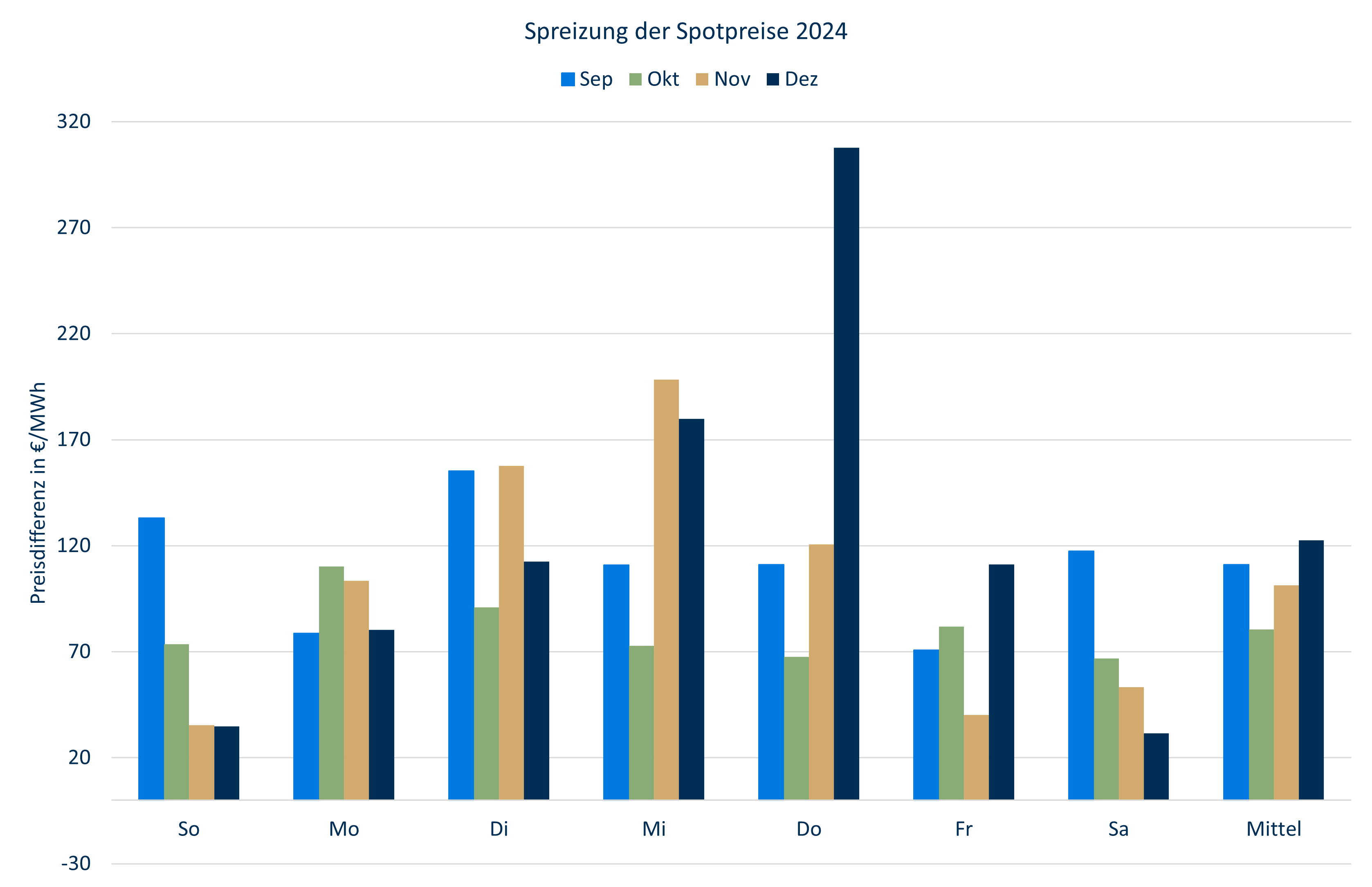 Spreizung Spotpreise Dezember 2024 Strommarktanalyse Dezember 2024