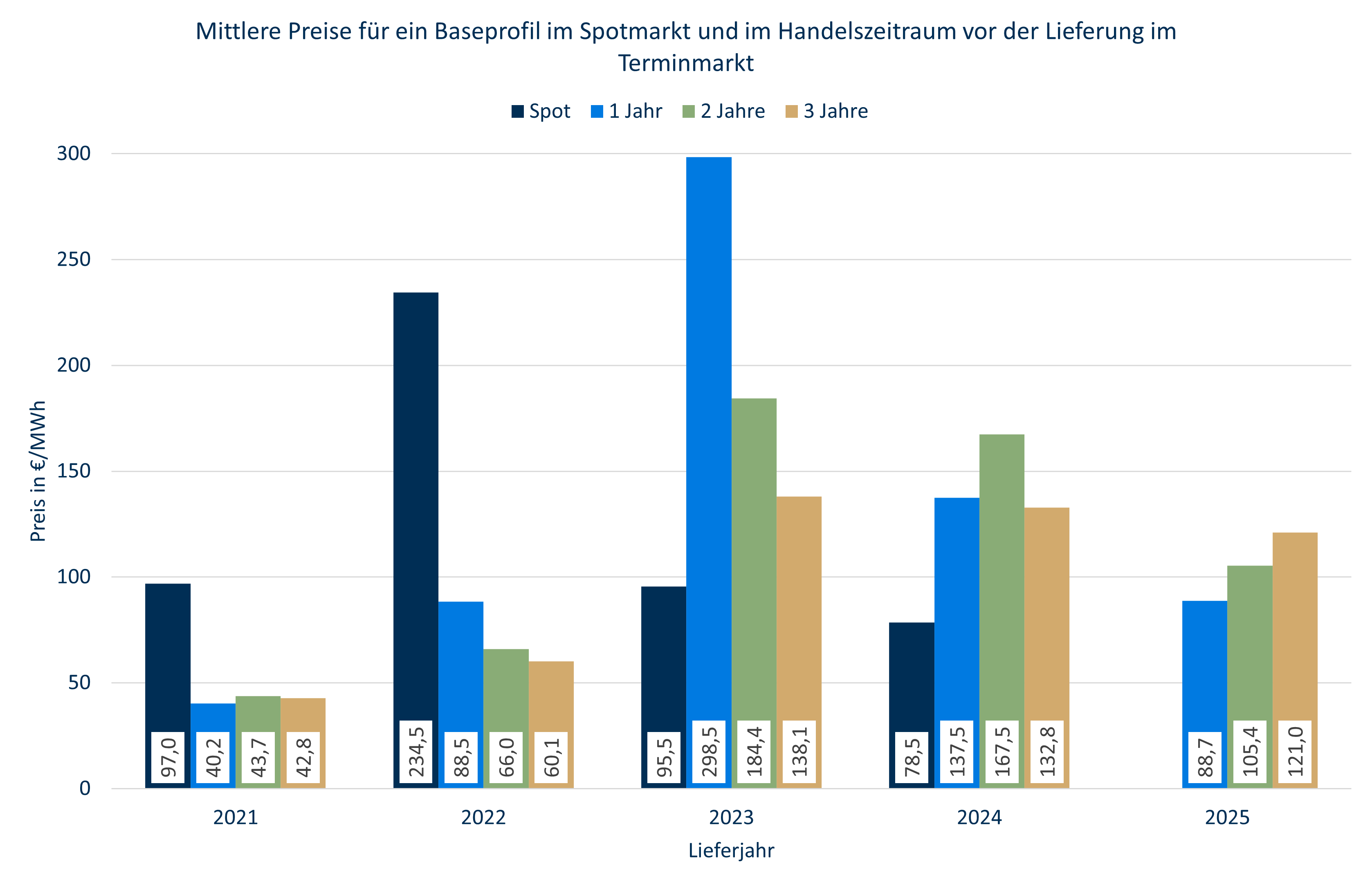 Benchmark Strompreise bis 2025