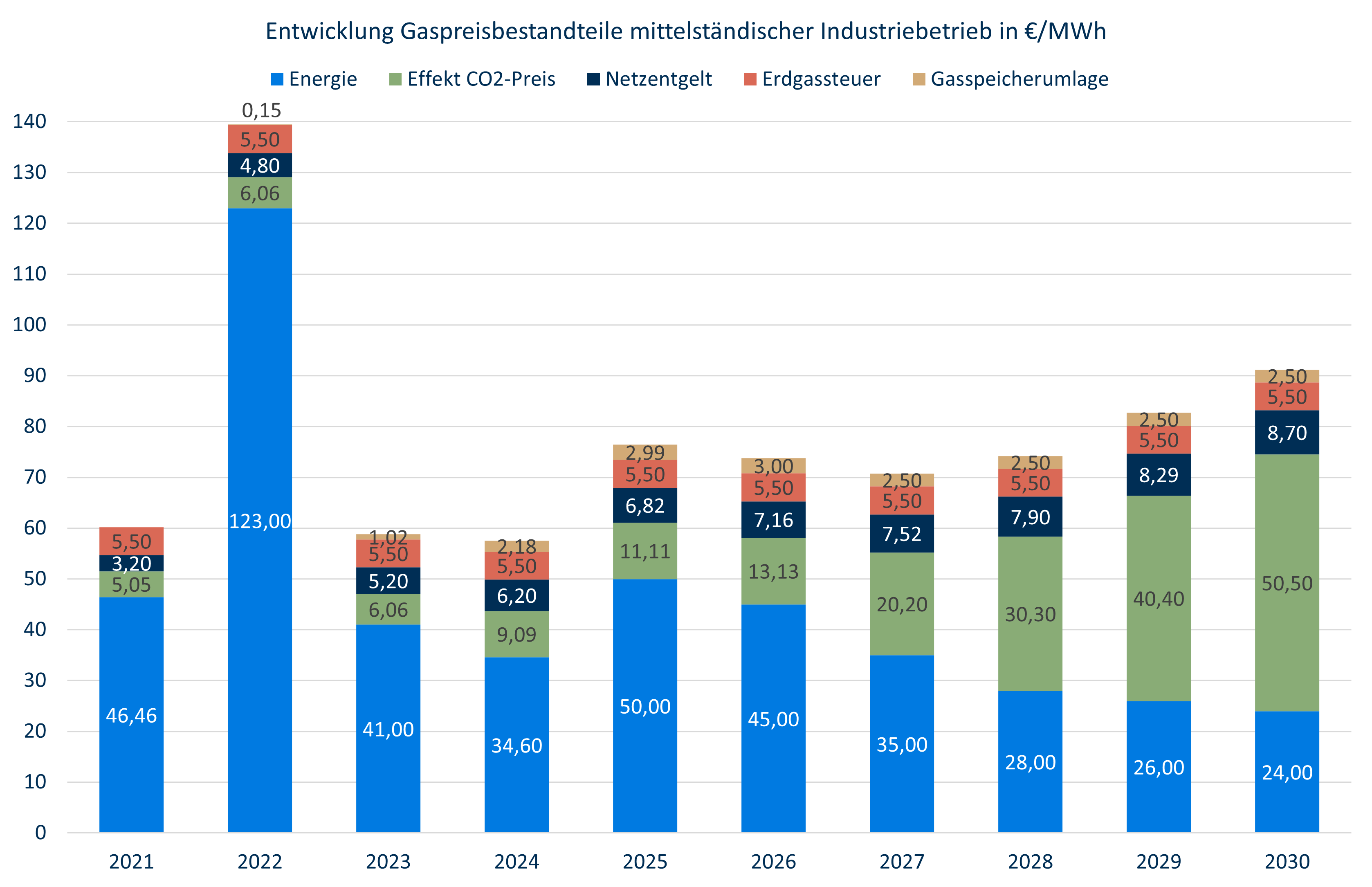 Entwicklung Gaspreisbestandteile