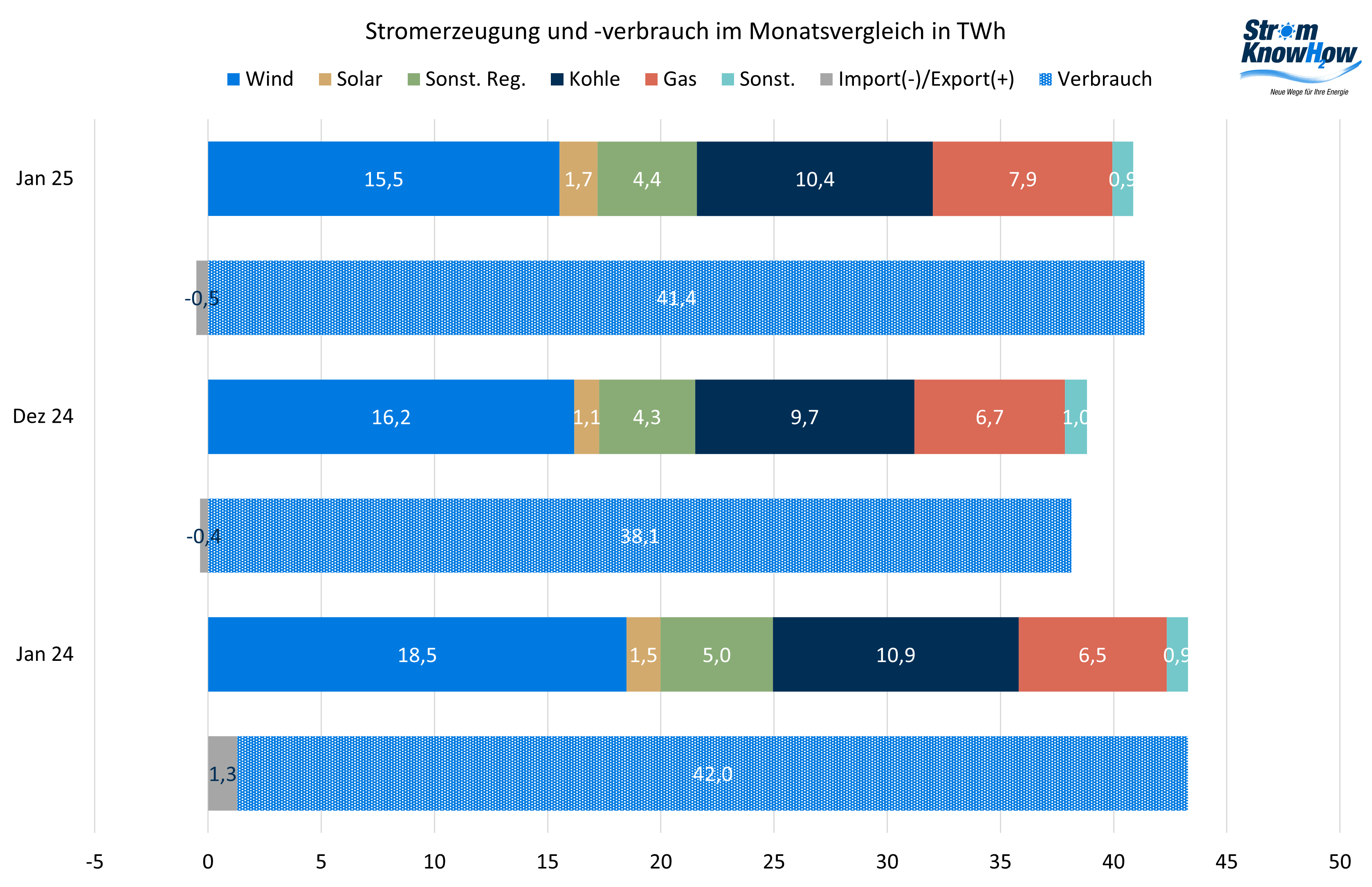 Stromerzeugung und -verbrauch Januar 2025 Strommarktanalyse Januar 2025